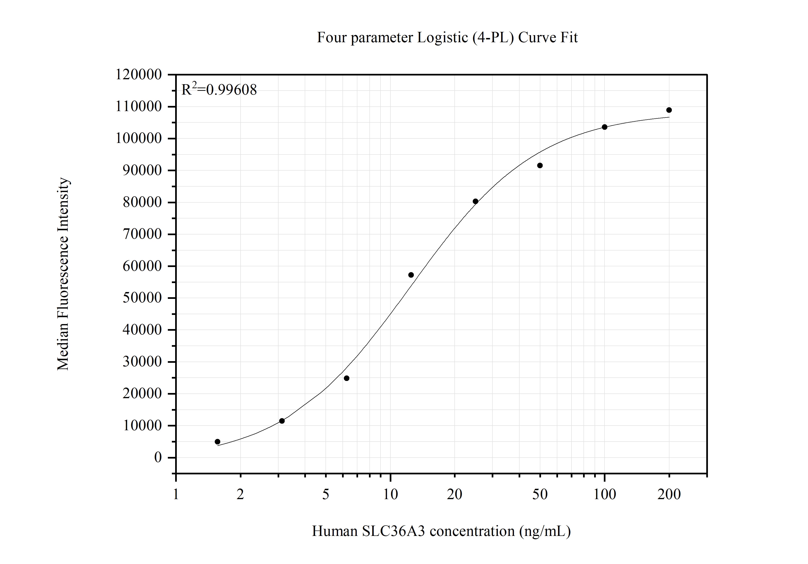 Cytometric bead array standard curve of MP51713-1 Cytometric bead array standard curve of MP51713-1