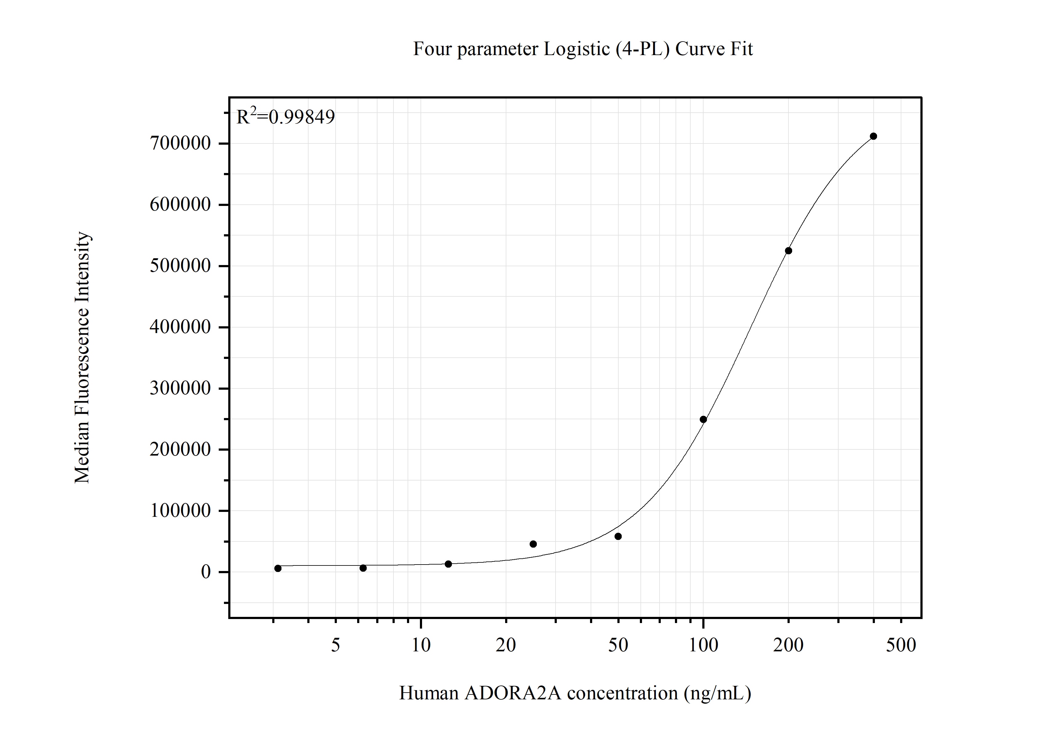 Cytometric bead array standard curve of MP51717-1 Cytometric bead array standard curve of MP51717-1