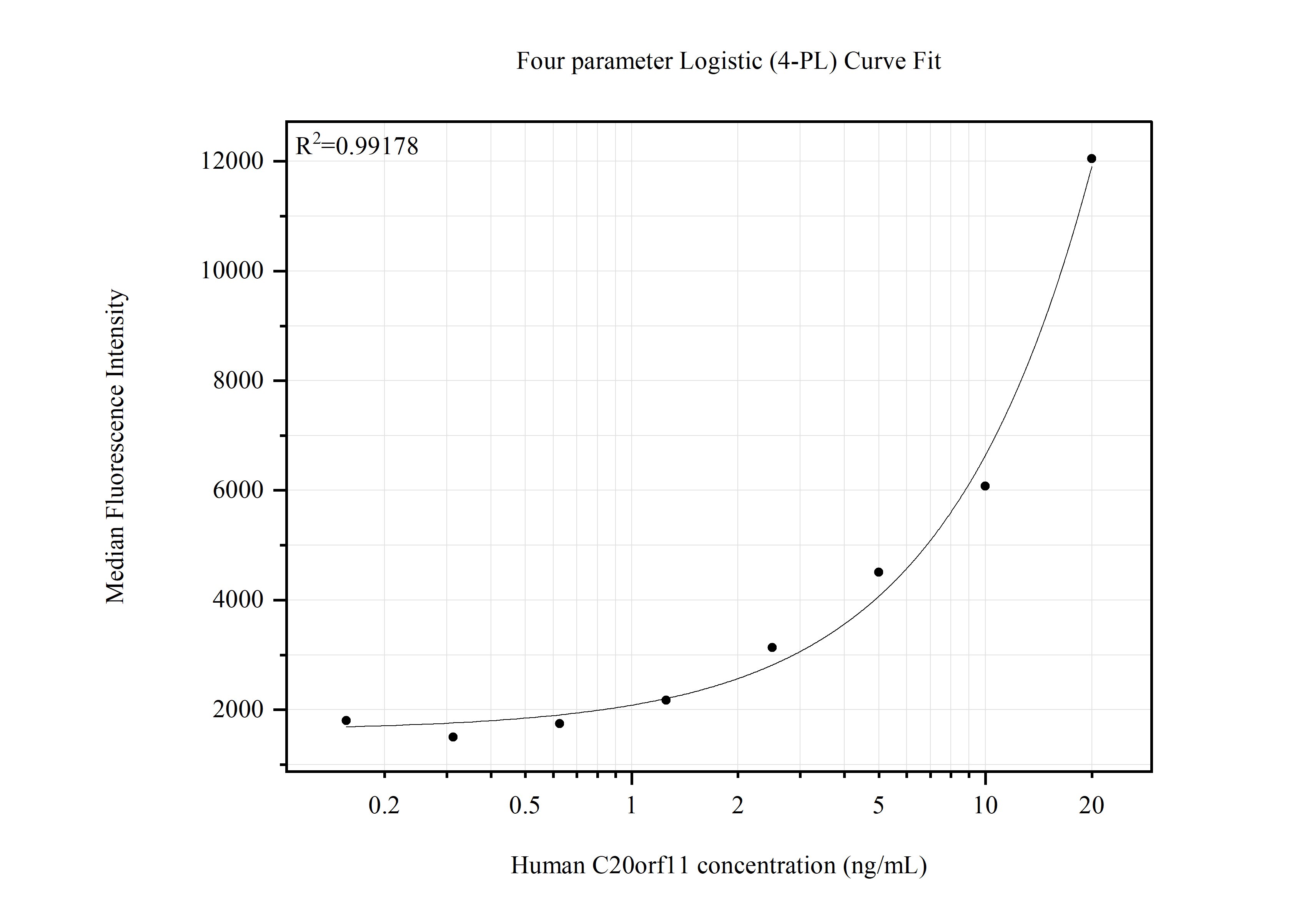 Cytometric bead array standard curve of MP51718-1