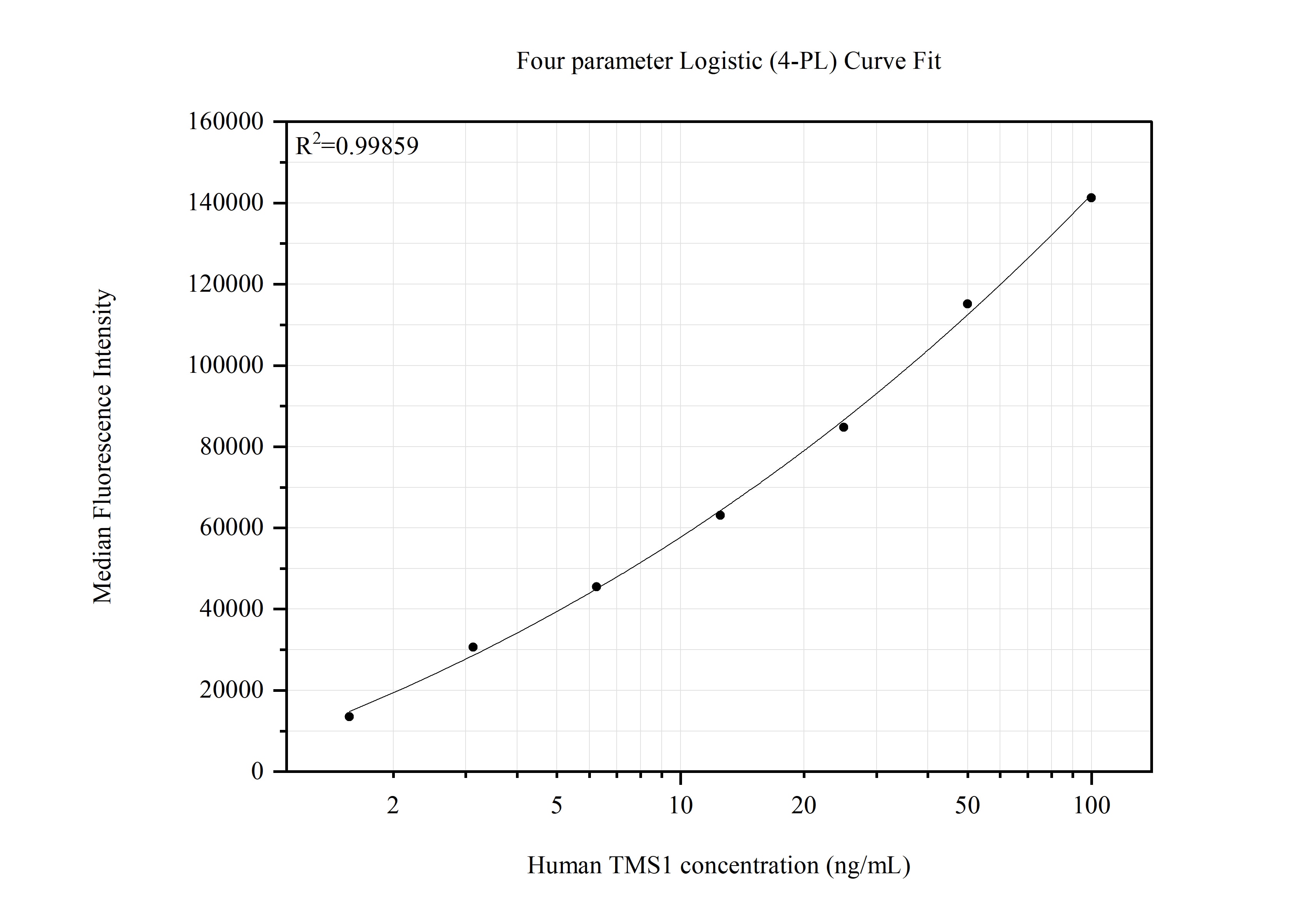 Cytometric bead array standard curve of MP51719-1