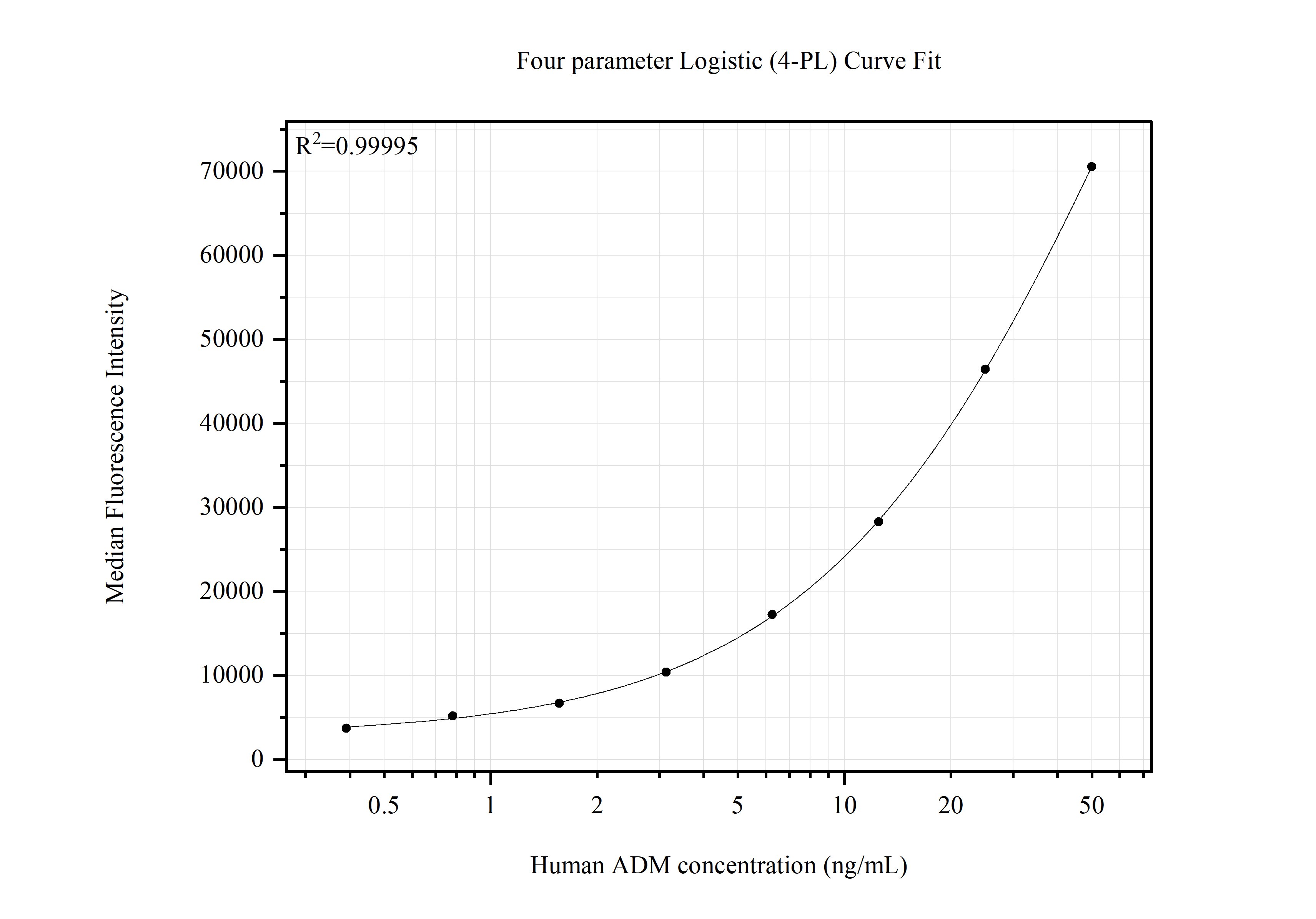 Cytometric bead array standard curve of MP51720-1