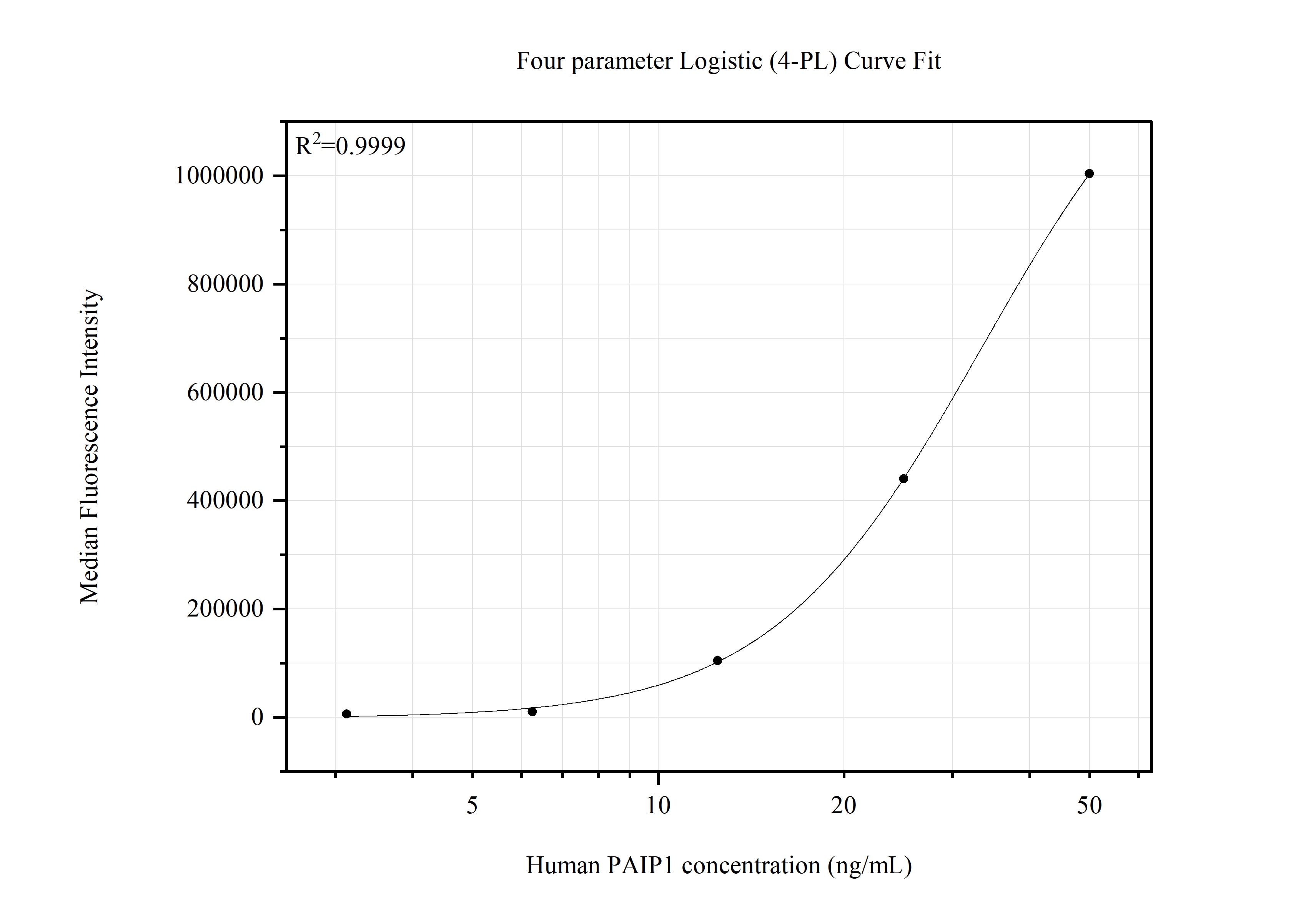 Cytometric bead array standard curve of MP51721-1, PAIP1 Monoclonal Matched Antibody Pair, PBS Only. Capture antibody: 68042-2-PBS. Detection antibody: 68042-3-PBS. Standard:Ag16773. Range: 3.13-50 ng/mL. Cytometric bead array standard curve of MP51721-1, PAIP1 Monoclonal Matched Antibody Pair, PBS Only. Capture antibody: 68042-2-PBS. Detection antibody: 68042-3-PBS. Standard:Ag16773. Range: 3.13-50 ng/mL.