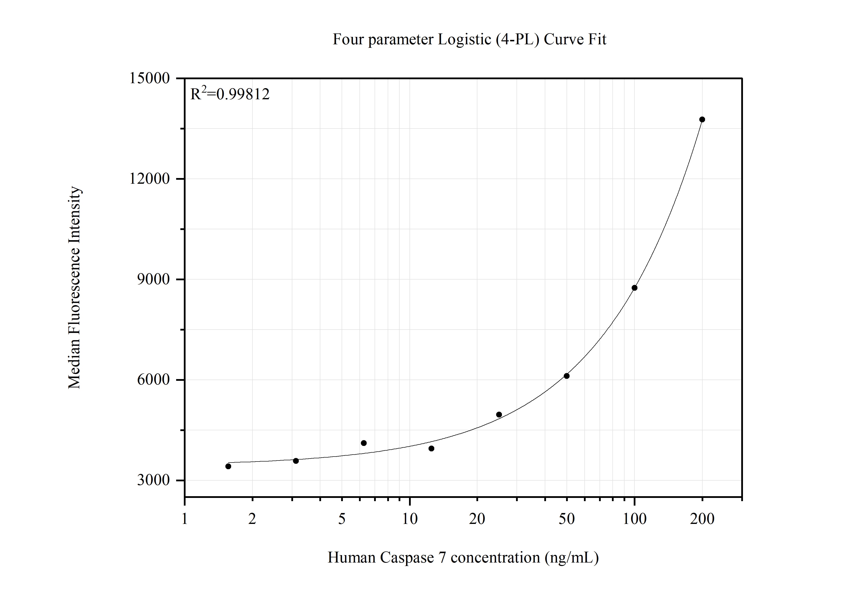 Cytometric bead array standard curve of MP51724-1 Cytometric bead array standard curve of MP51724-1
