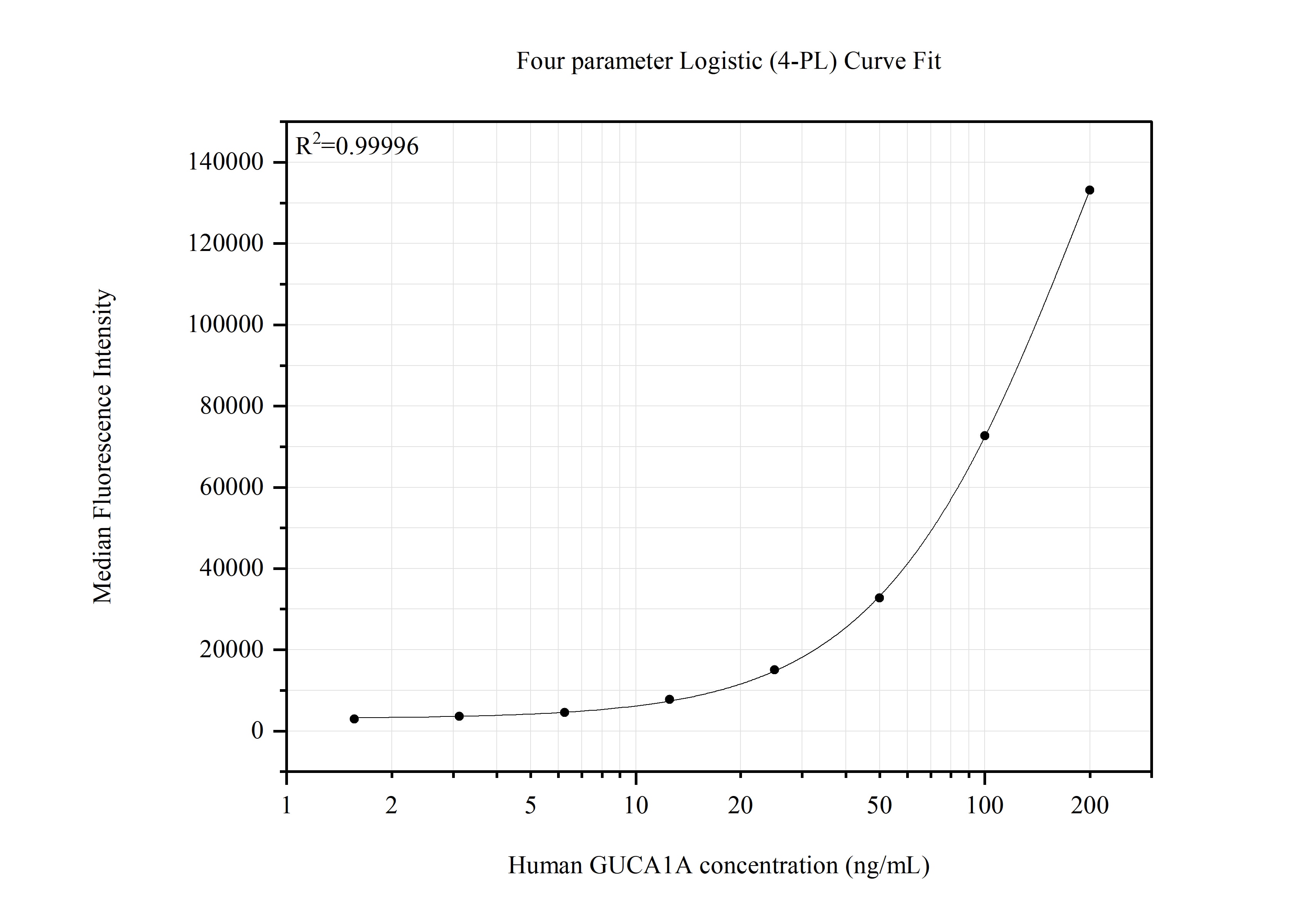 Cytometric bead array standard curve of MP51725-1