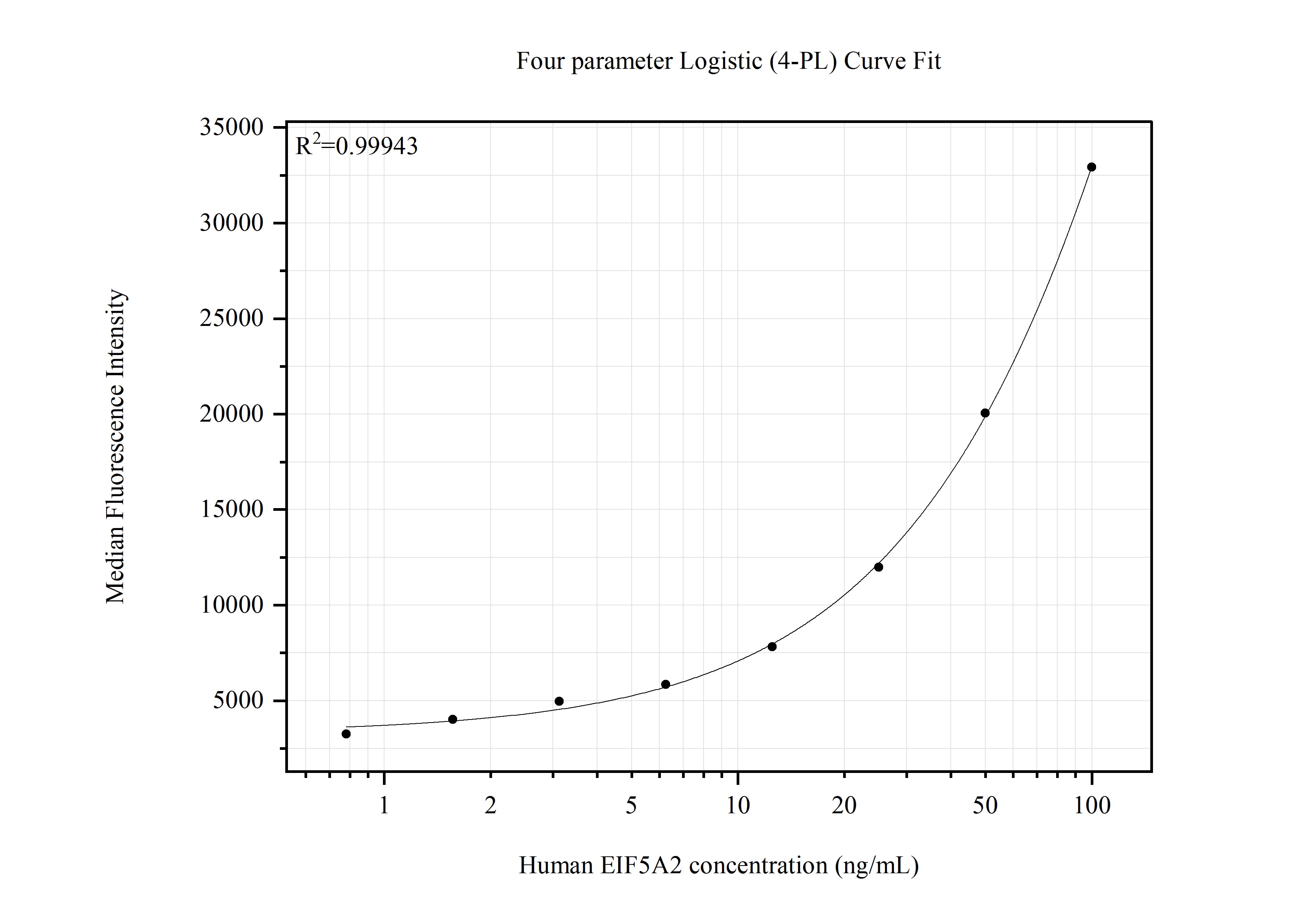 Cytometric bead array standard curve of MP51726-1