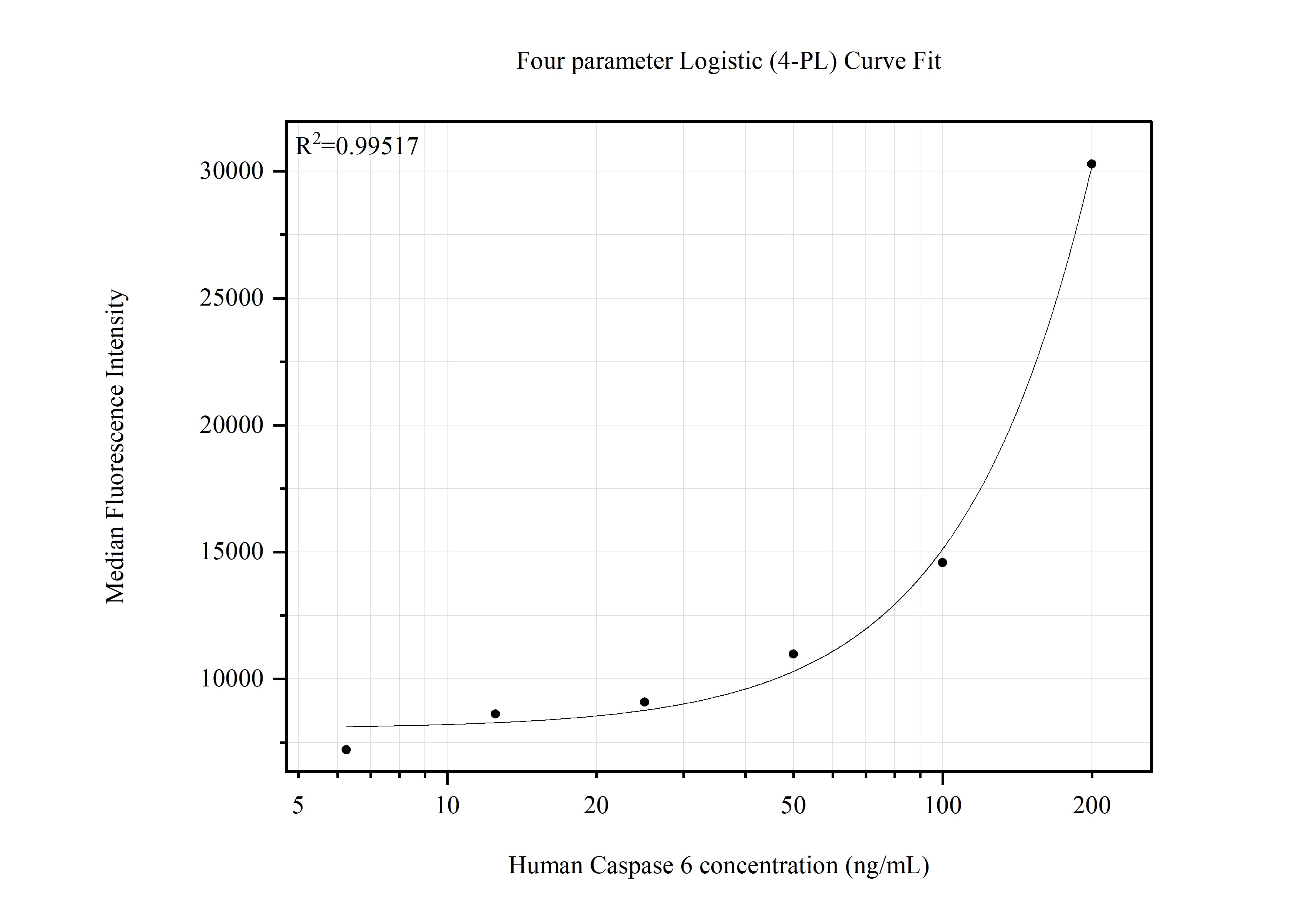 Cytometric bead array standard curve of MP51728-1 Cytometric bead array standard curve of MP51728-1