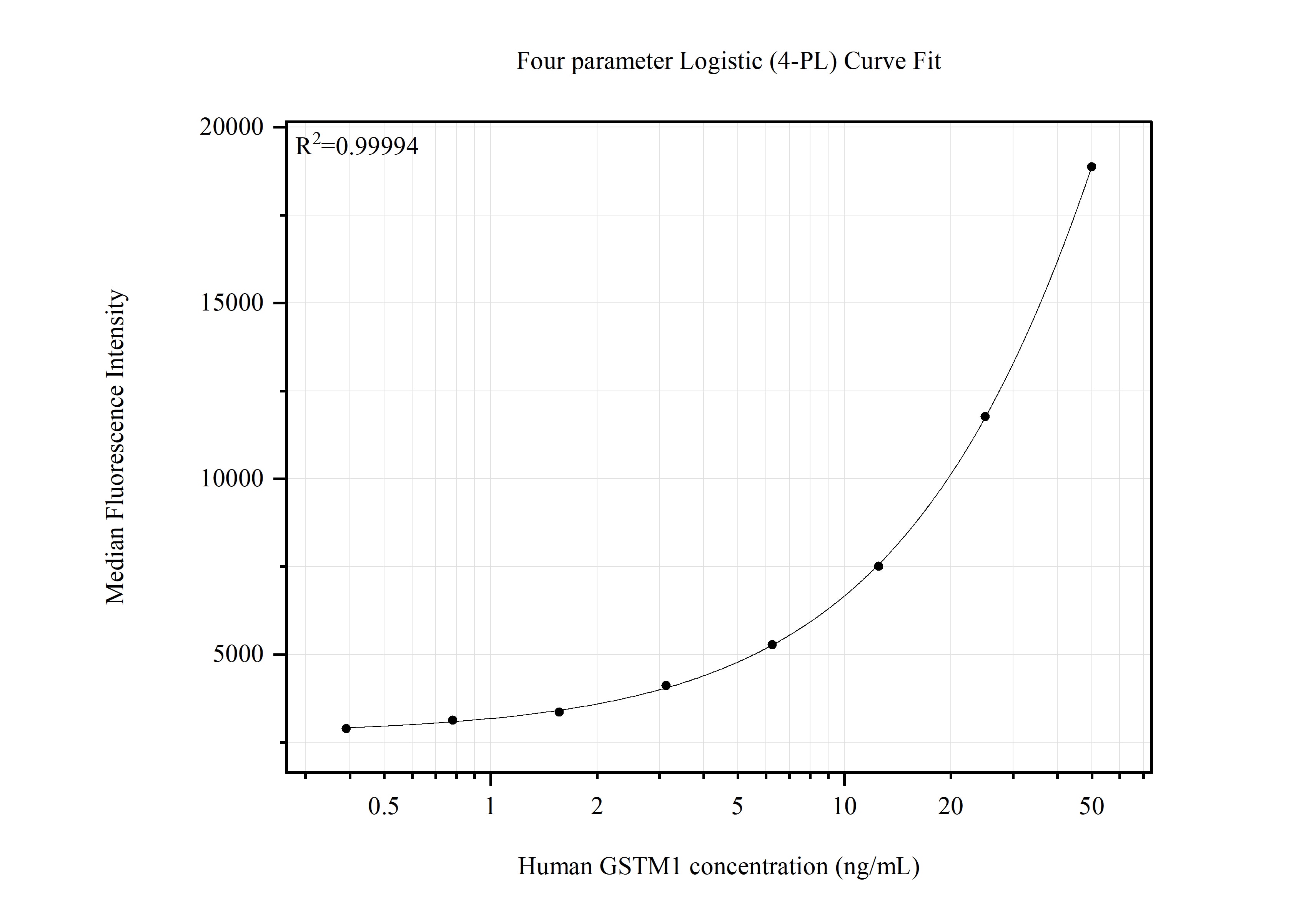 Cytometric bead array standard curve of MP51729-1 Cytometric bead array standard curve of MP51729-1