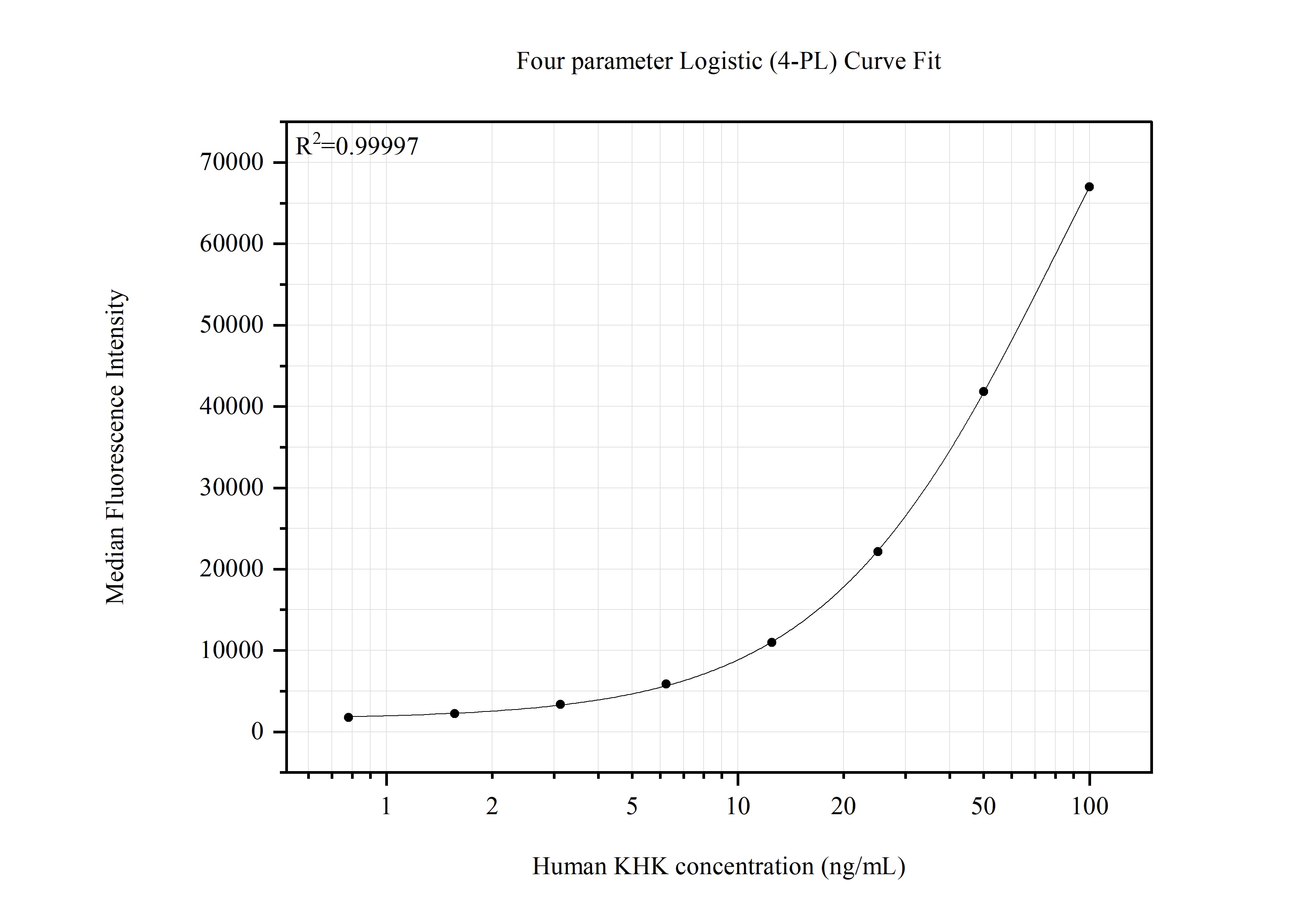 Cytometric bead array standard curve of MP51732-1 Cytometric bead array standard curve of MP51732-1