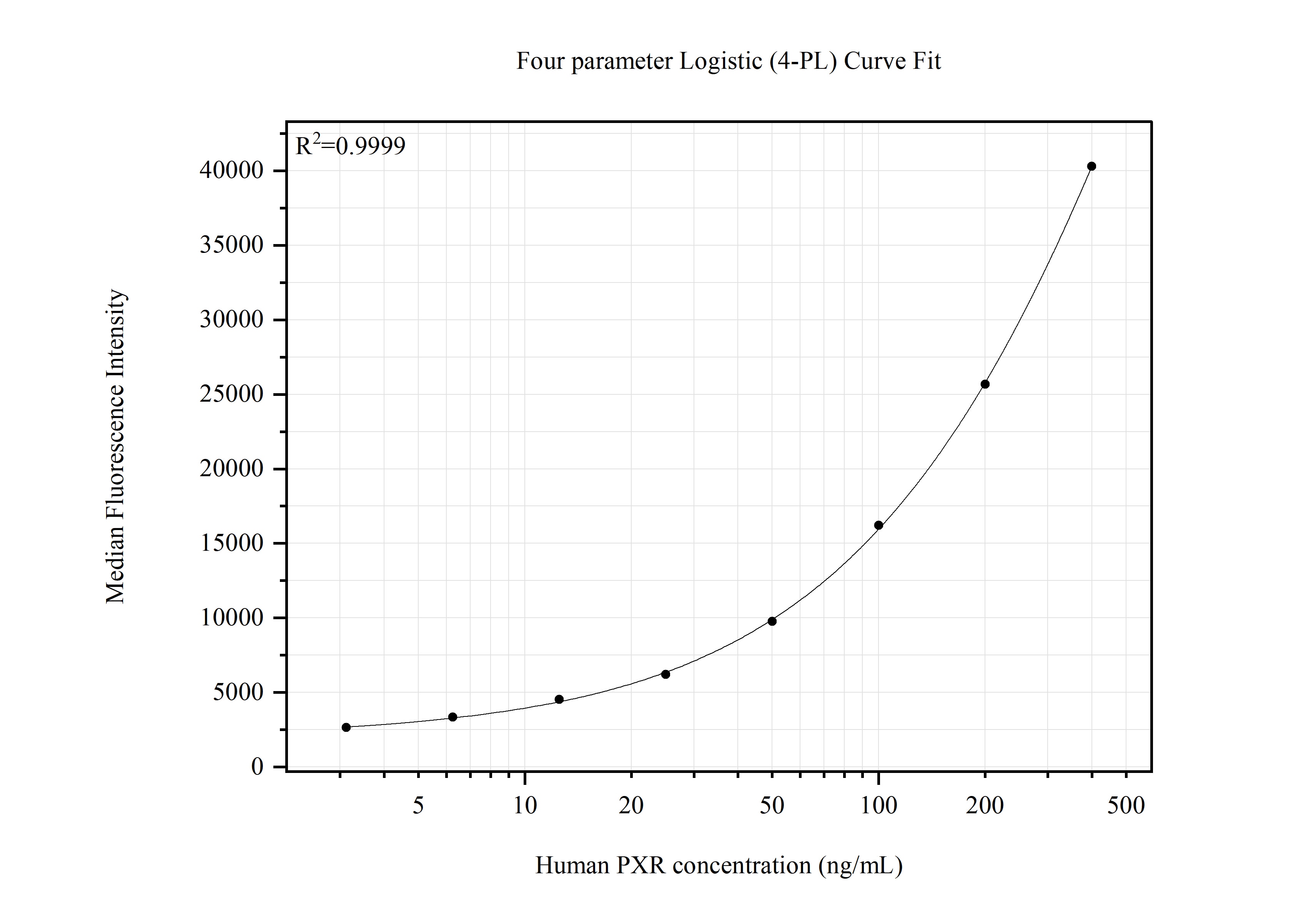 Cytometric bead array standard curve of MP51736-2