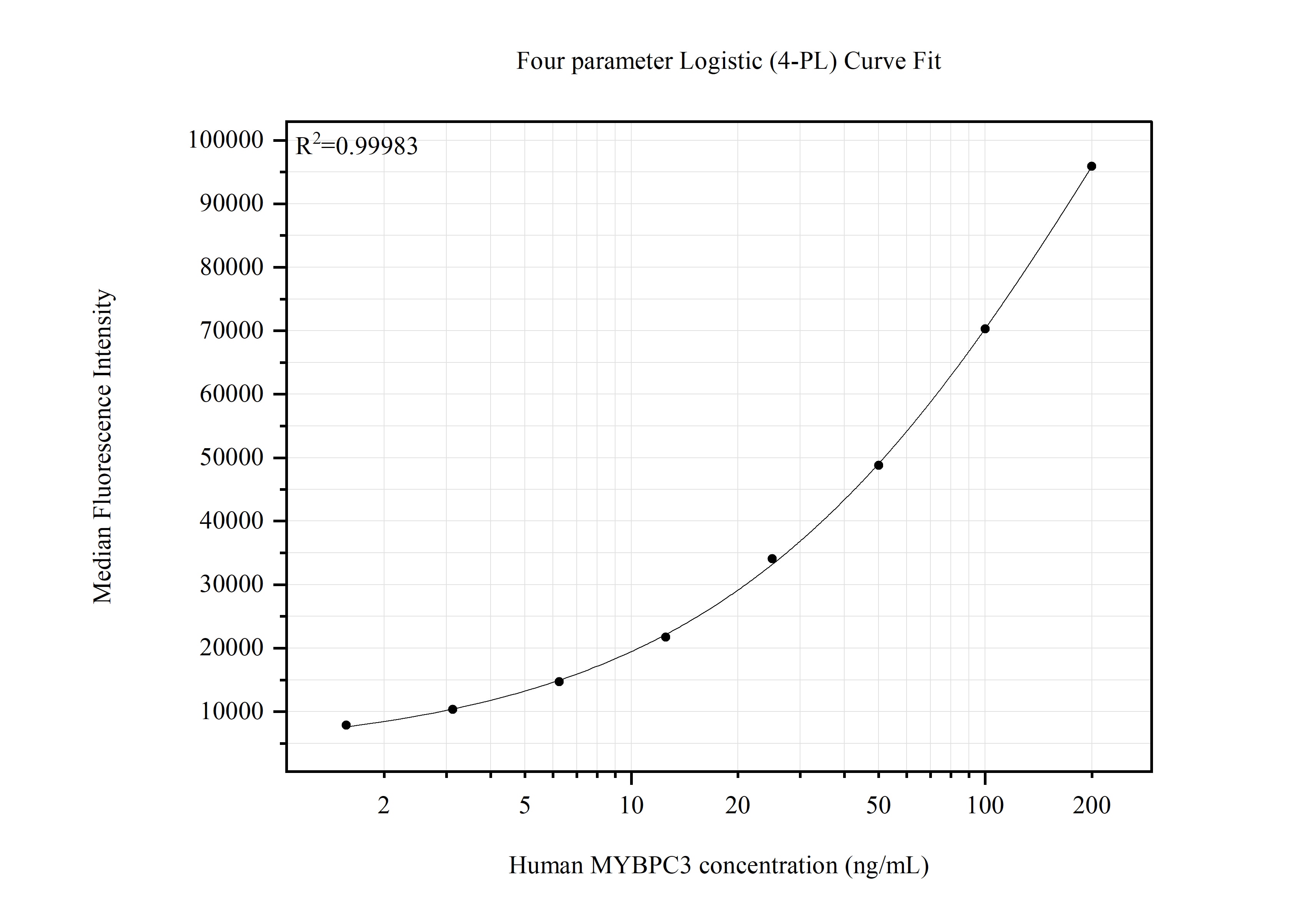 Cytometric bead array standard curve of MP51741-1