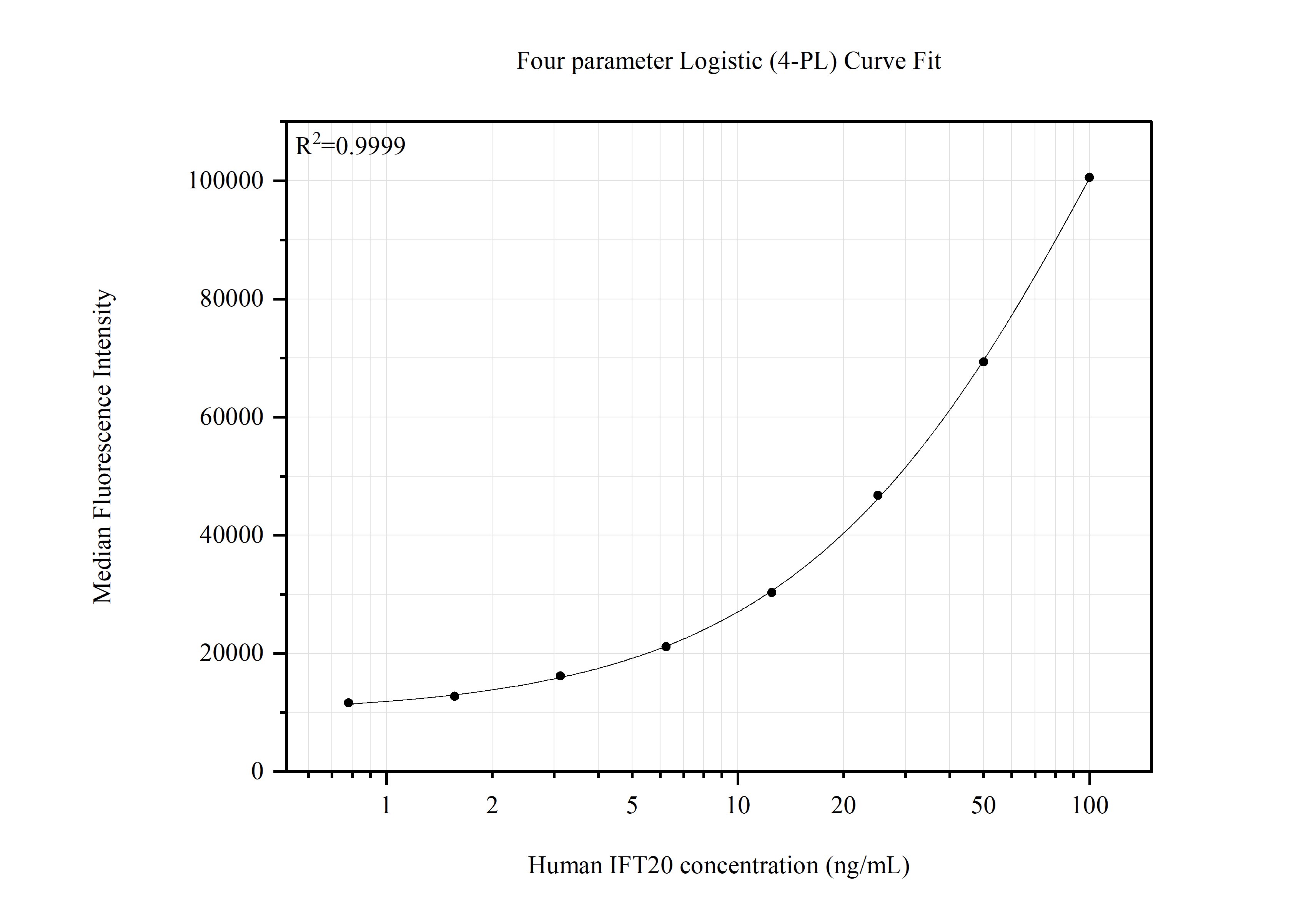 Cytometric bead array standard curve of MP51743-1, IFT20 Monoclonal Matched Antibody Pair, PBS Only. Capture antibody: 60765-2-PBS. Detection antibody: 60714-1-PBS. Standard:Ag4718. Range: 0.781-100 ng/mL. Cytometric bead array standard curve of MP51743-1, IFT20 Monoclonal Matched Antibody Pair, PBS Only. Capture antibody: 60765-2-PBS. Detection antibody: 60714-1-PBS. Standard:Ag4718. Range: 0.781-100 ng/mL.