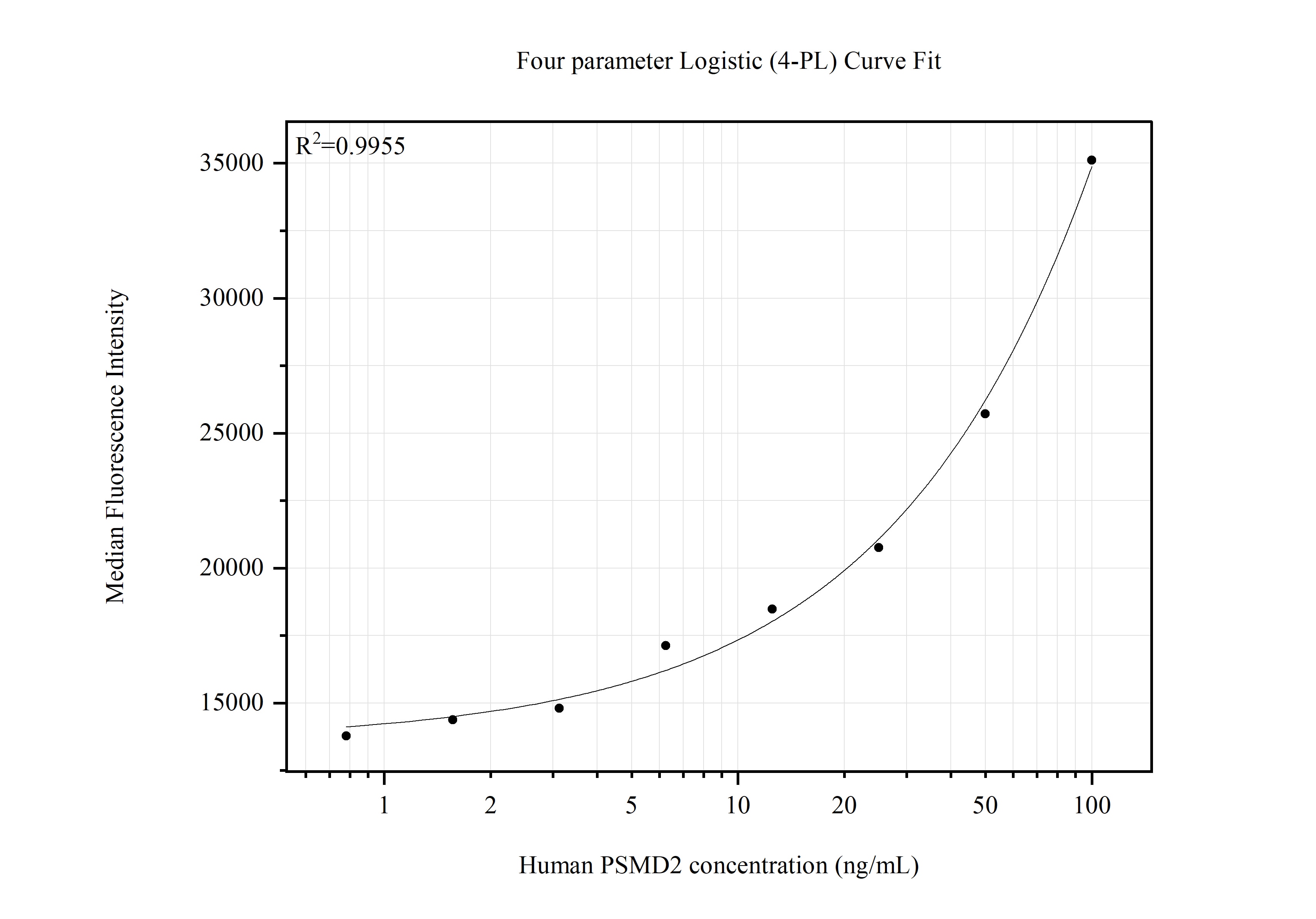 Cytometric bead array standard curve of MP51750-1 Cytometric bead array standard curve of MP51750-1
