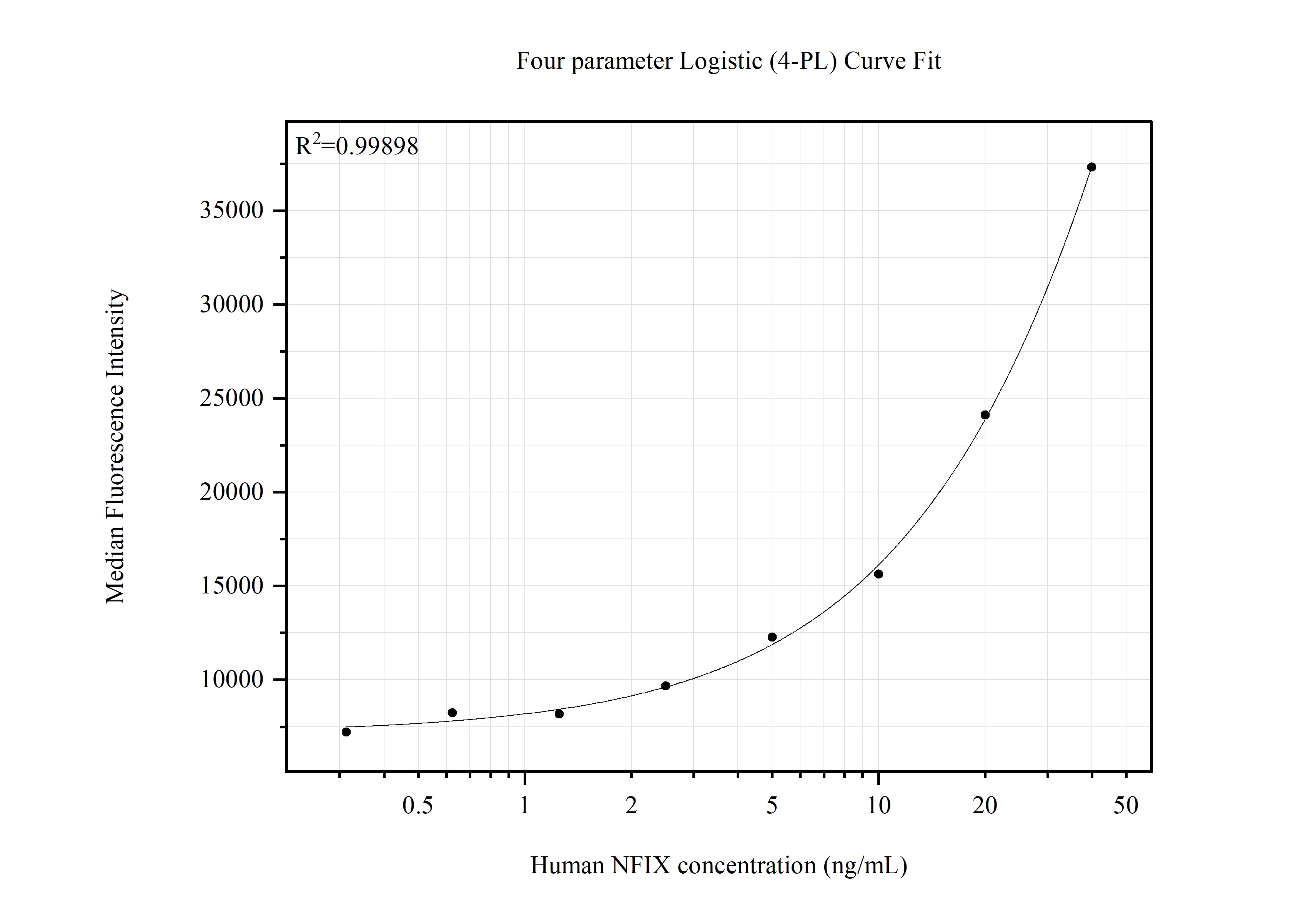 Cytometric bead array standard curve of MP51754-1 Cytometric bead array standard curve of MP51754-1