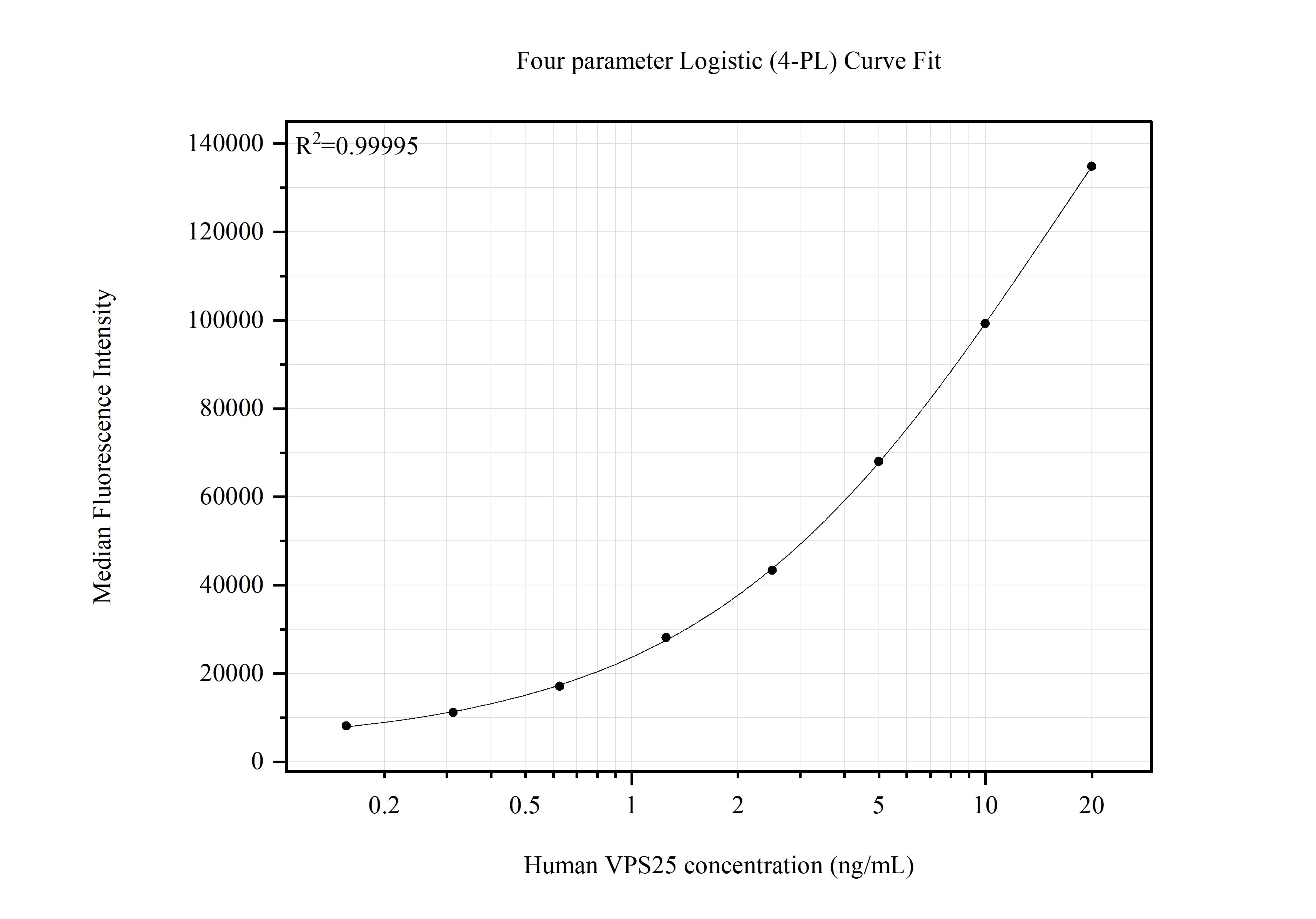 Cytometric bead array standard curve of MP51765-1
