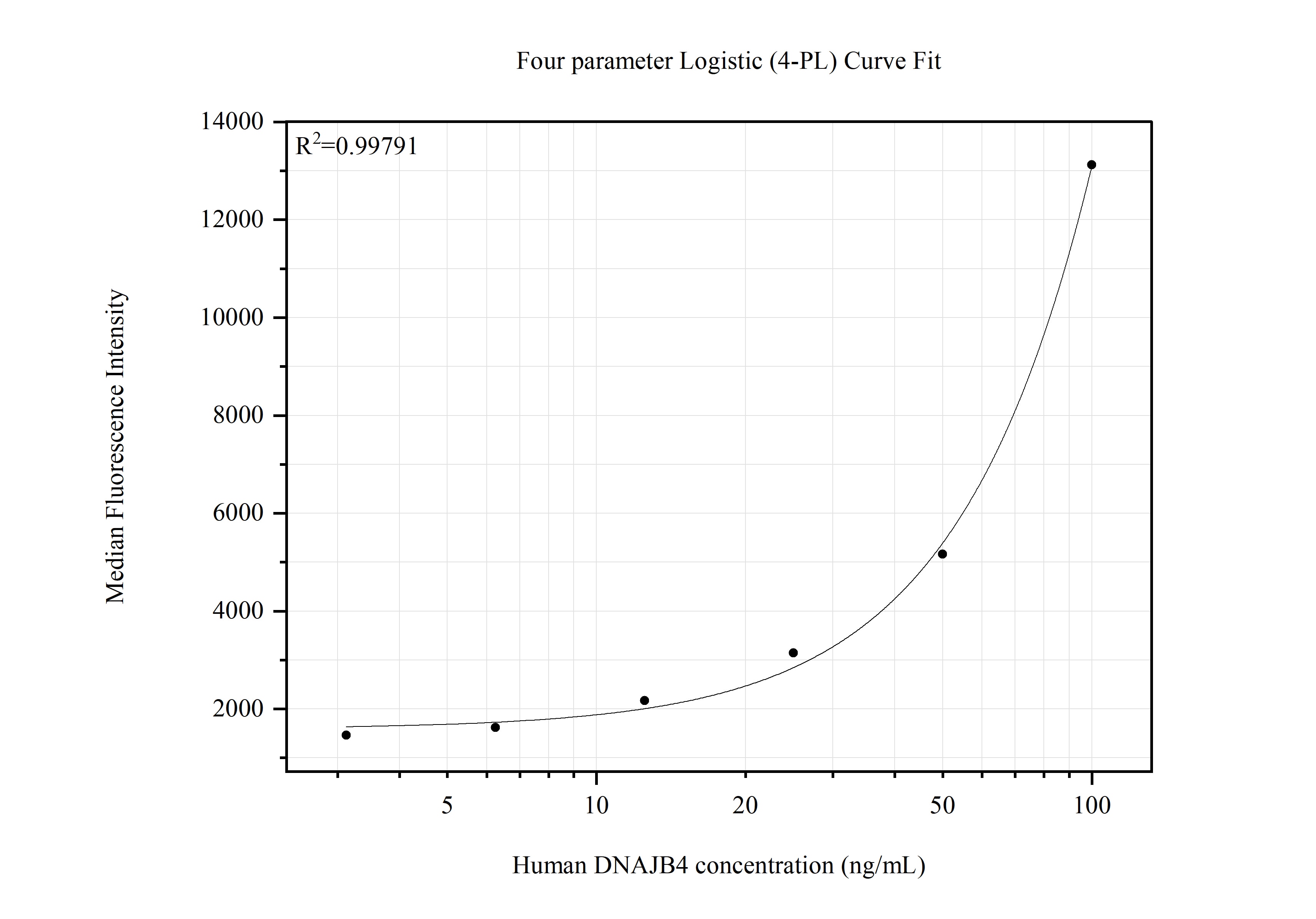 Cytometric bead array standard curve of MP51770-1 Cytometric bead array standard curve of MP51770-1