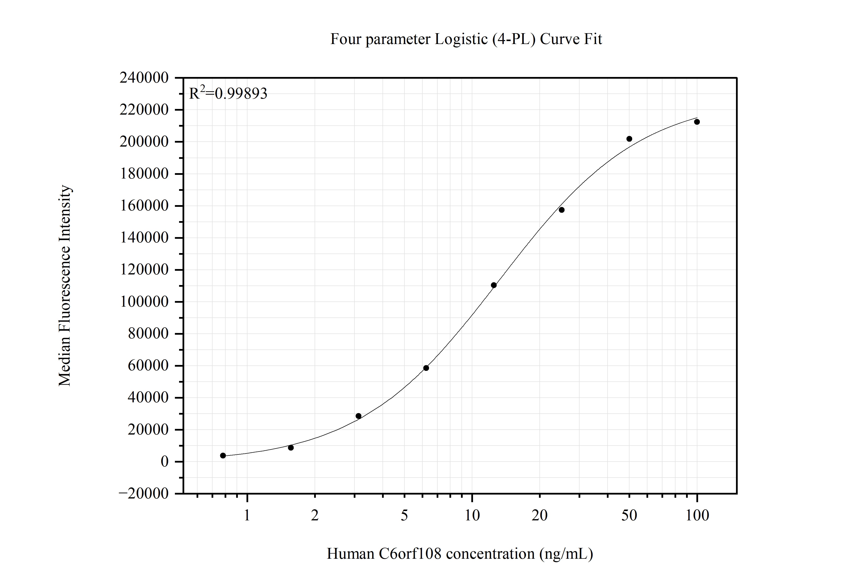 Cytometric bead array standard curve of MP51773-1, C6orf108 Monoclonal Matched Antibody Pair, PBS Only. Capture antibody: 68310-3-PBS. Detection antibody: 68310-4-PBS. Standard:Ag22382. Range: 0.781-100 ng/mL. Cytometric bead array standard curve of MP51773-1, C6orf108 Monoclonal Matched Antibody Pair, PBS Only. Capture antibody: 68310-3-PBS. Detection antibody: 68310-4-PBS. Standard:Ag22382. Range: 0.781-100 ng/mL.