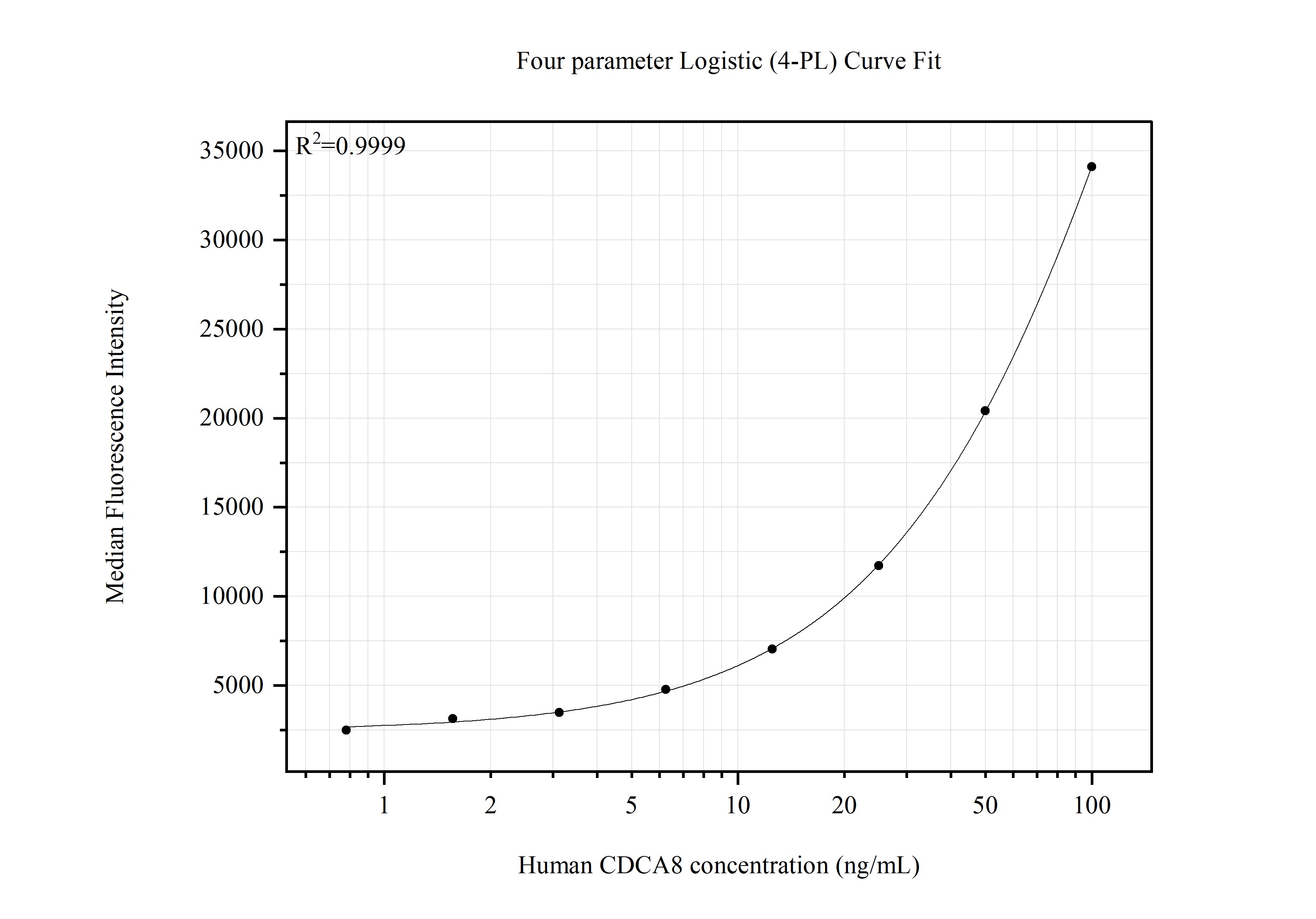 Cytometric bead array standard curve of MP51782-1 Cytometric bead array standard curve of MP51782-1