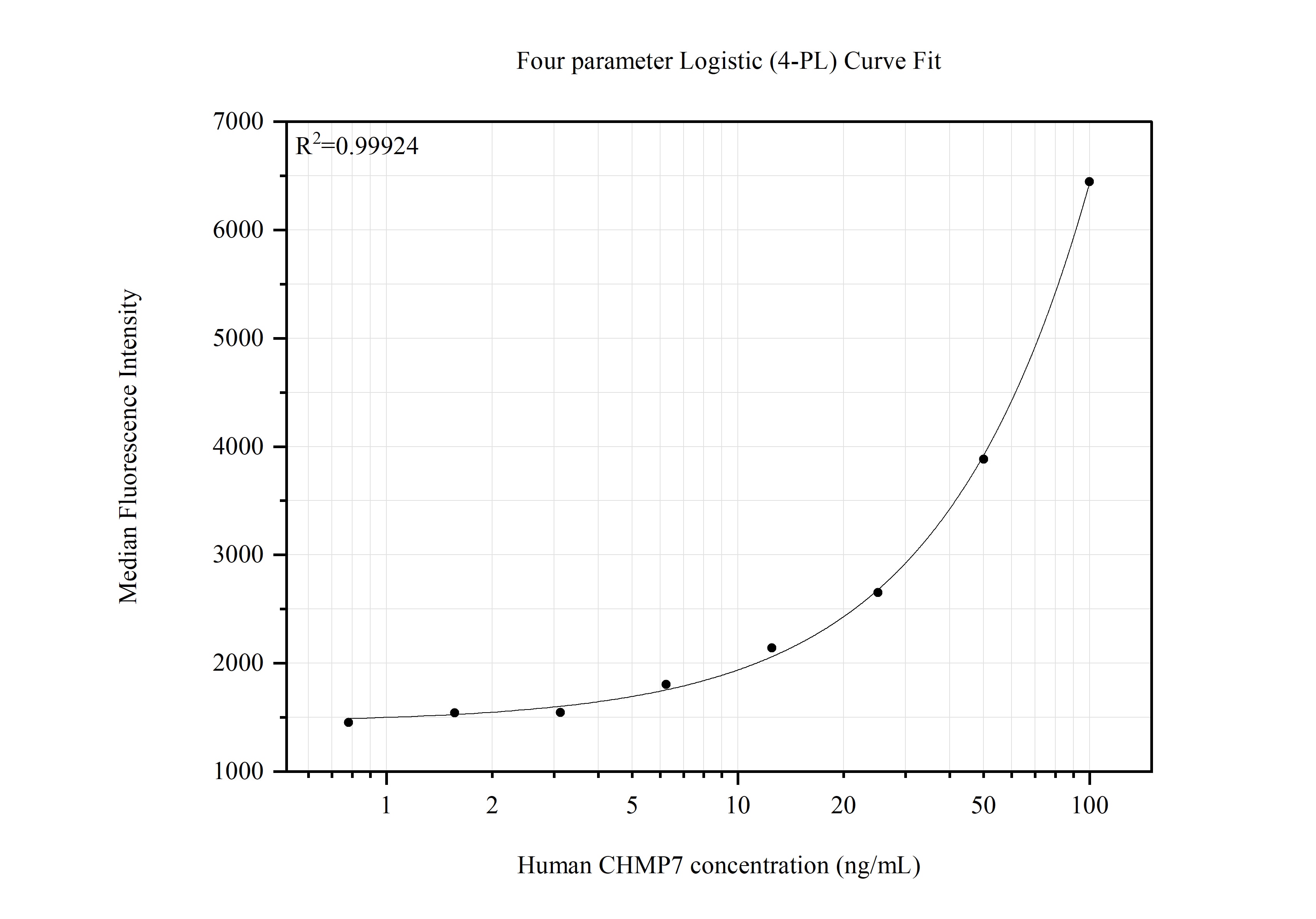 Cytometric bead array standard curve of MP51789-1 Cytometric bead array standard curve of MP51789-1