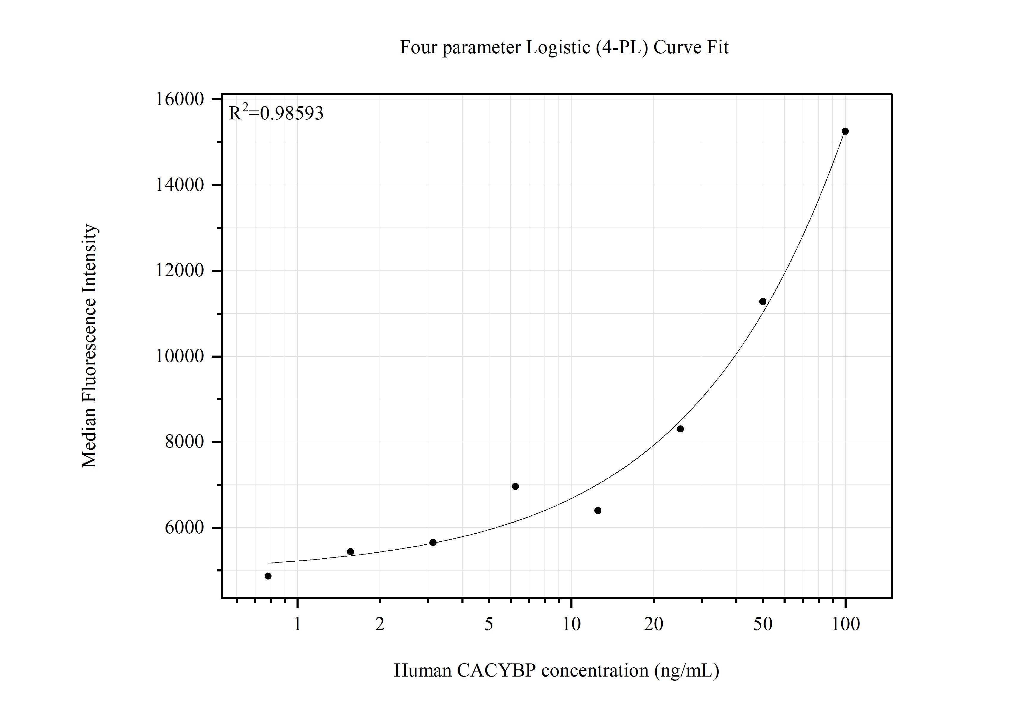 Cytometric bead array standard curve of MP51795-1, CACYBP Monoclonal Matched Antibody Pair, PBS Only. Capture antibody: 68161-2-PBS. Detection antibody: 68161-3-PBS. Standard:Ag2340. Range: 0.781-100 ng/mL.  