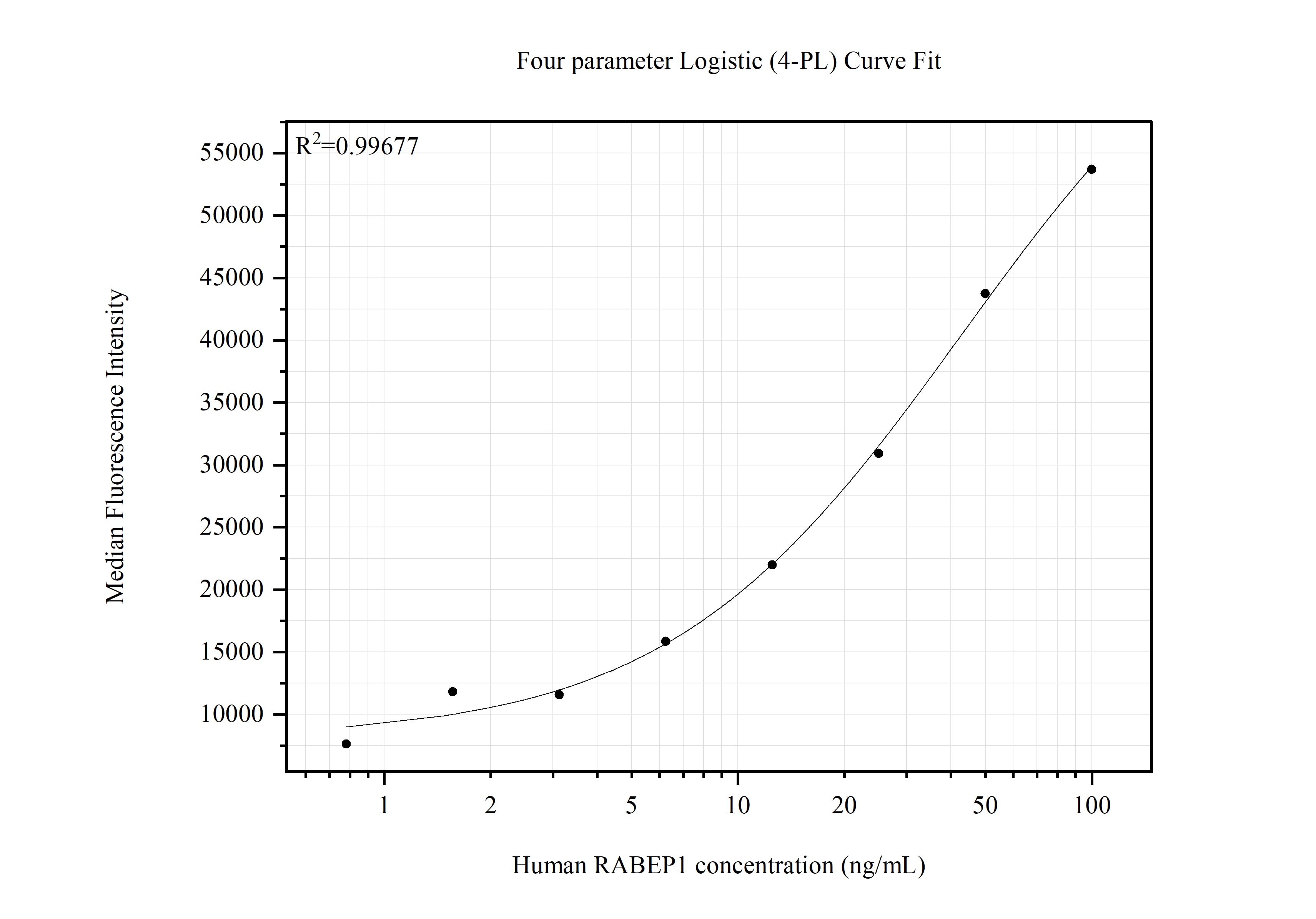 Cytometric bead array standard curve of MP51796-1 Cytometric bead array standard curve of MP51796-1