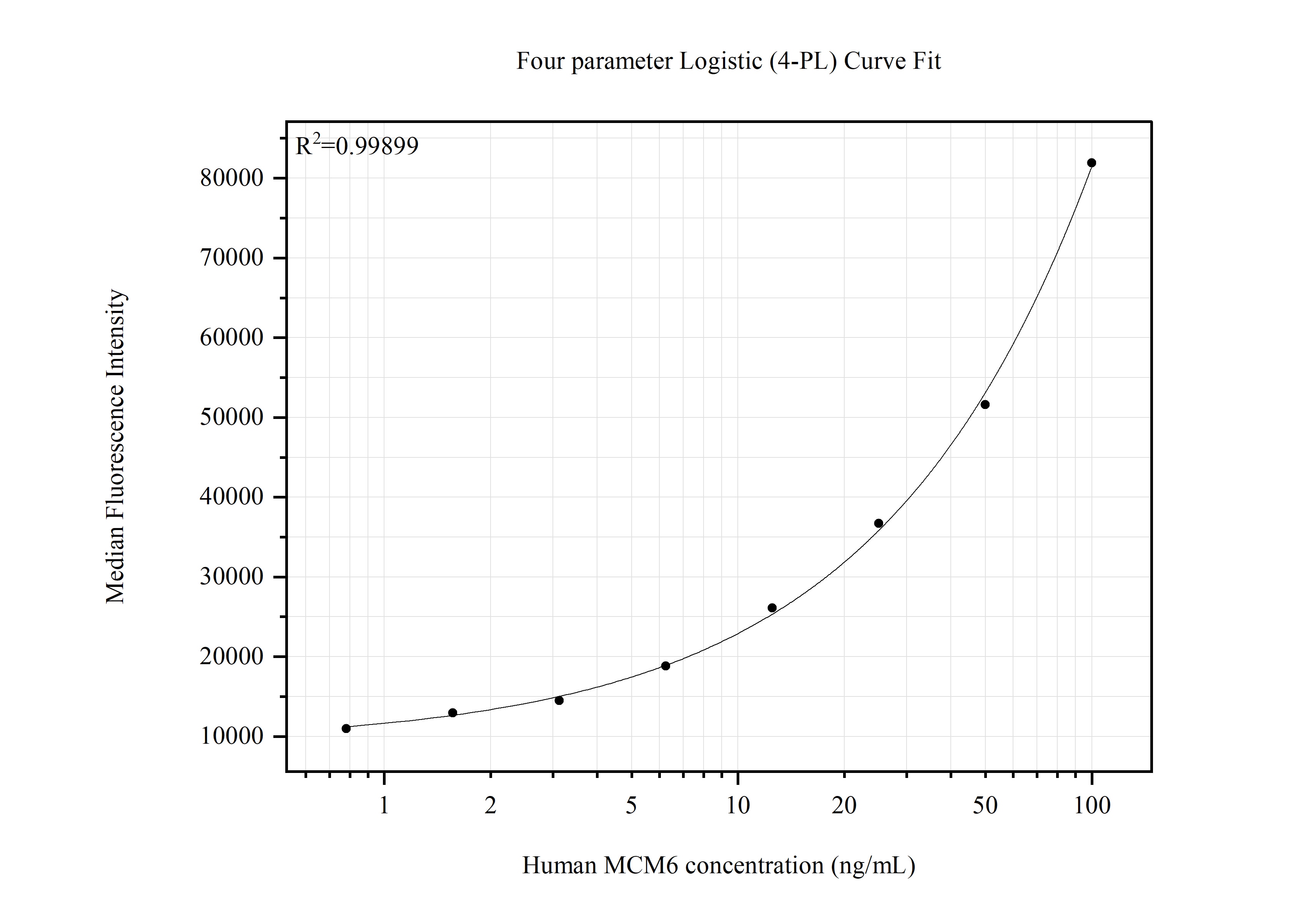 Cytometric bead array standard curve of MP51798-1 Cytometric bead array standard curve of MP51798-1