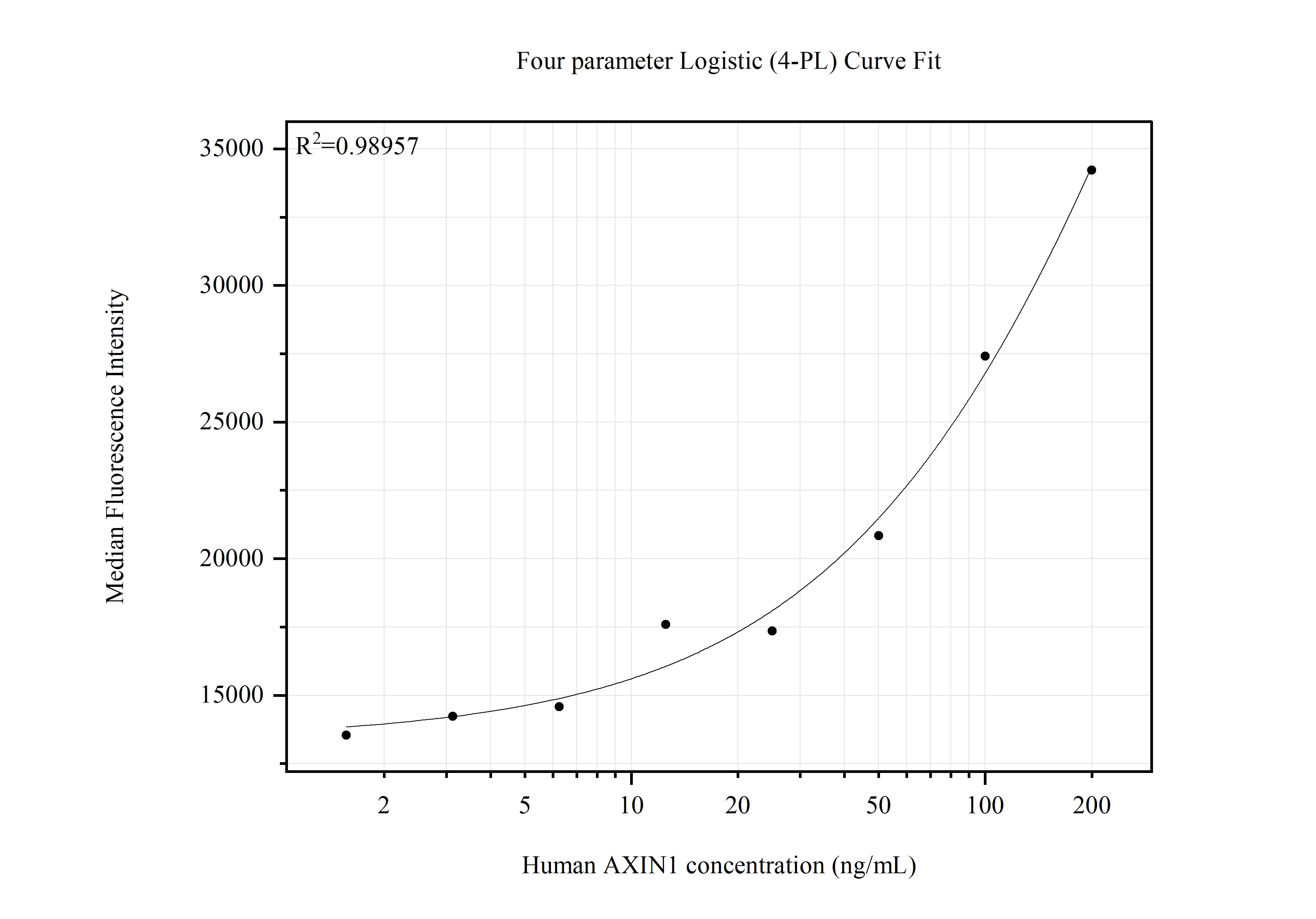 Cytometric bead array standard curve of MP51805-1 Cytometric bead array standard curve of MP51805-1