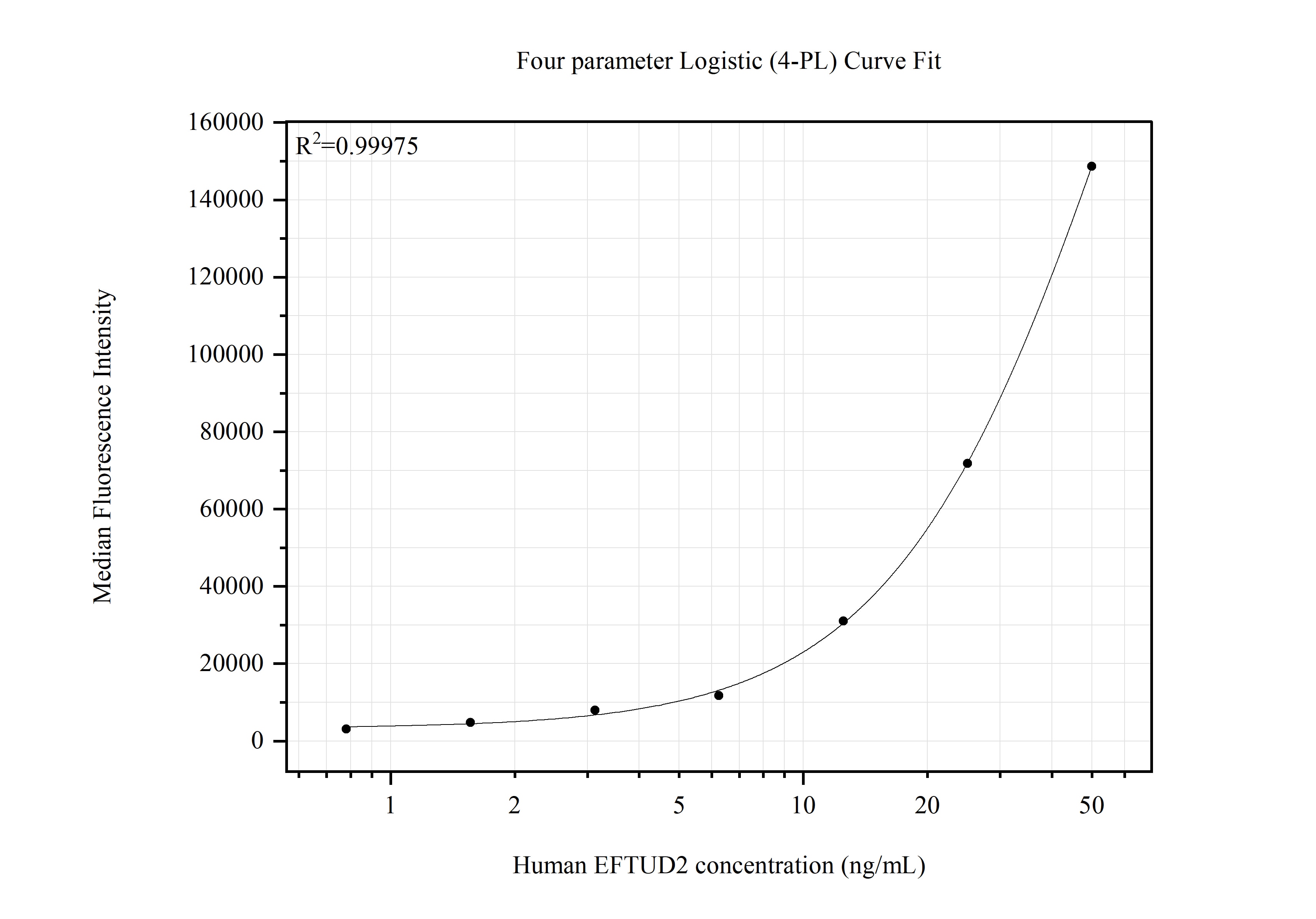 Cytometric bead array standard curve of MP51817-1 Cytometric bead array standard curve of MP51817-1