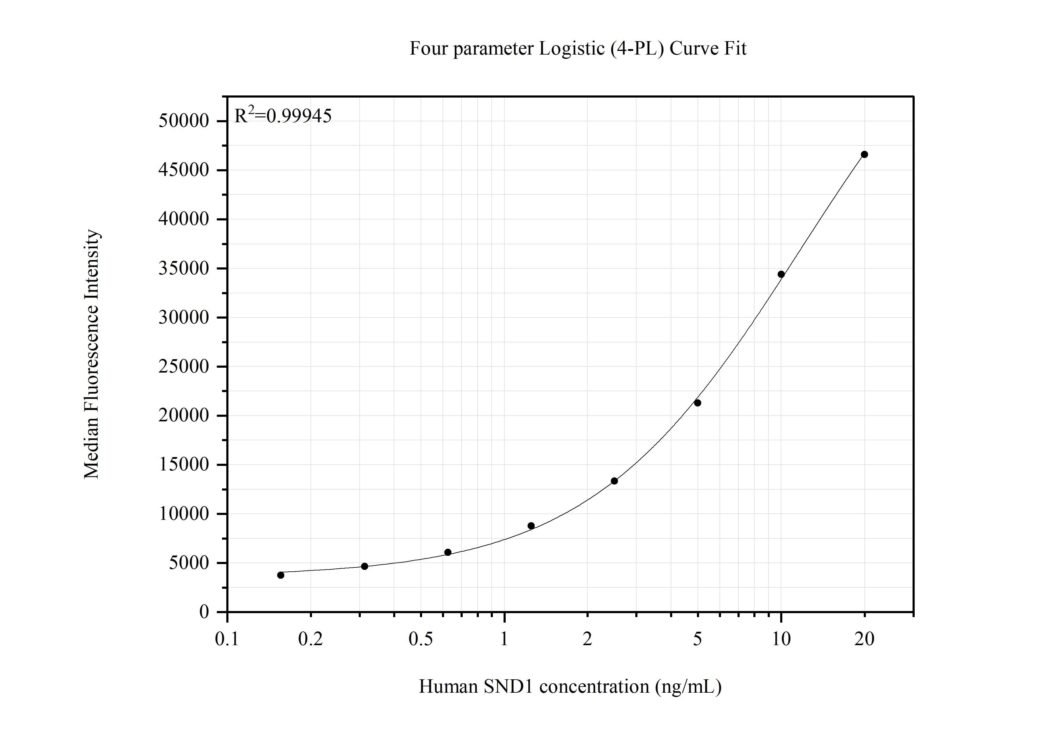 Cytometric bead array standard curve of MP51825-1 Cytometric bead array standard curve of MP51825-1