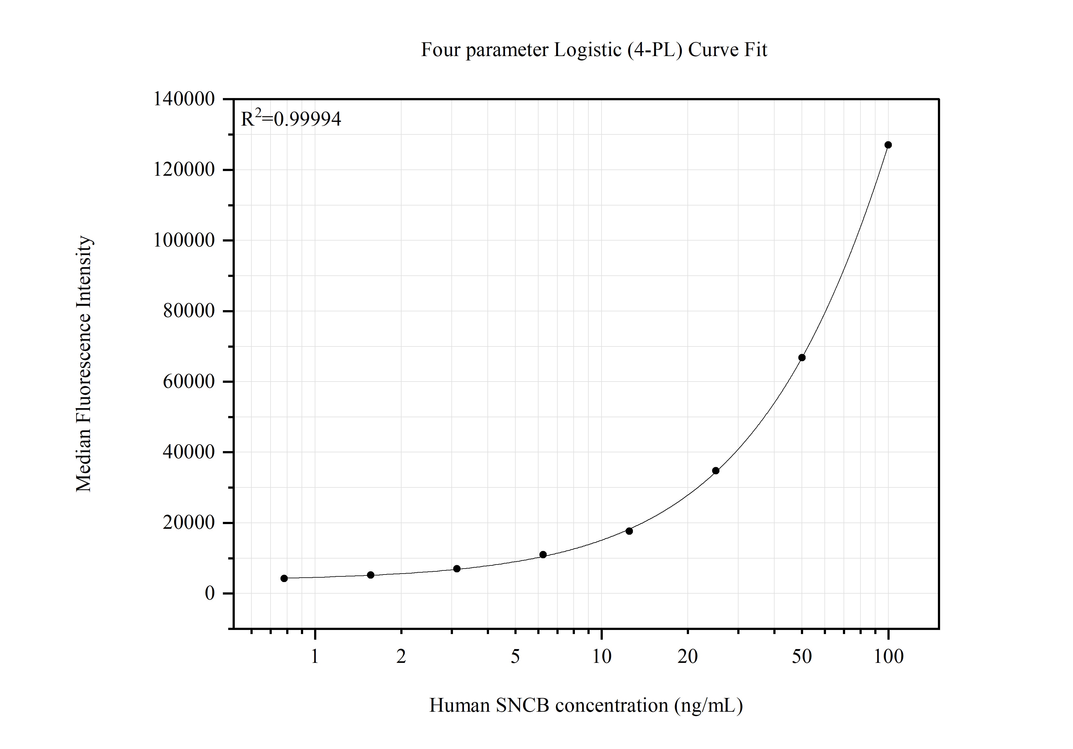 Cytometric bead array standard curve of MP51827-1, SNCB Monoclonal Matched Antibody Pair, PBS Only. Capture antibody: 68046-2-PBS. Detection antibody: 68046-3-PBS. Standard:Ag0772. Range: 0.781-100 ng/mL.  