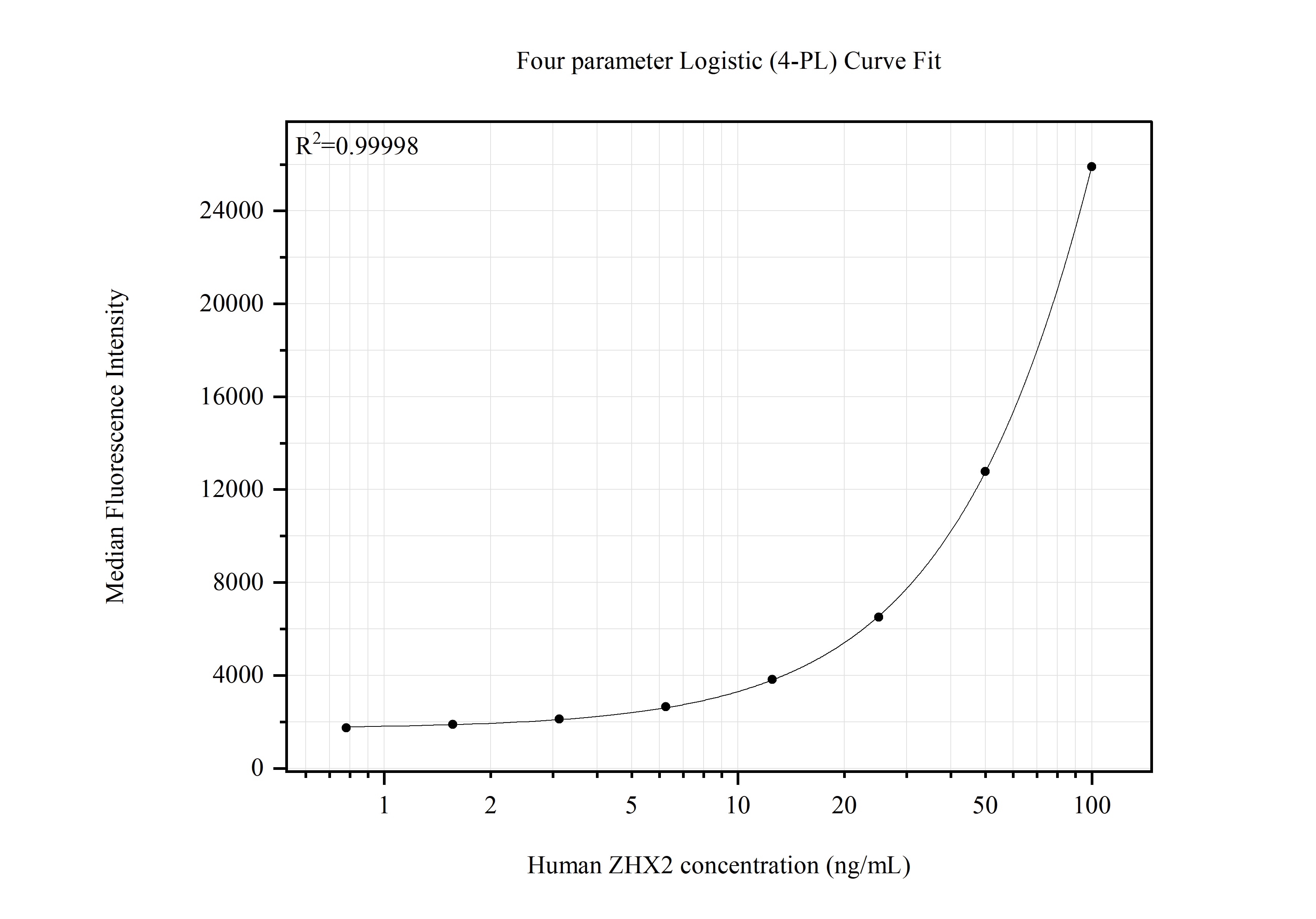 Cytometric bead array standard curve of MP51830-1 Cytometric bead array standard curve of MP51830-1