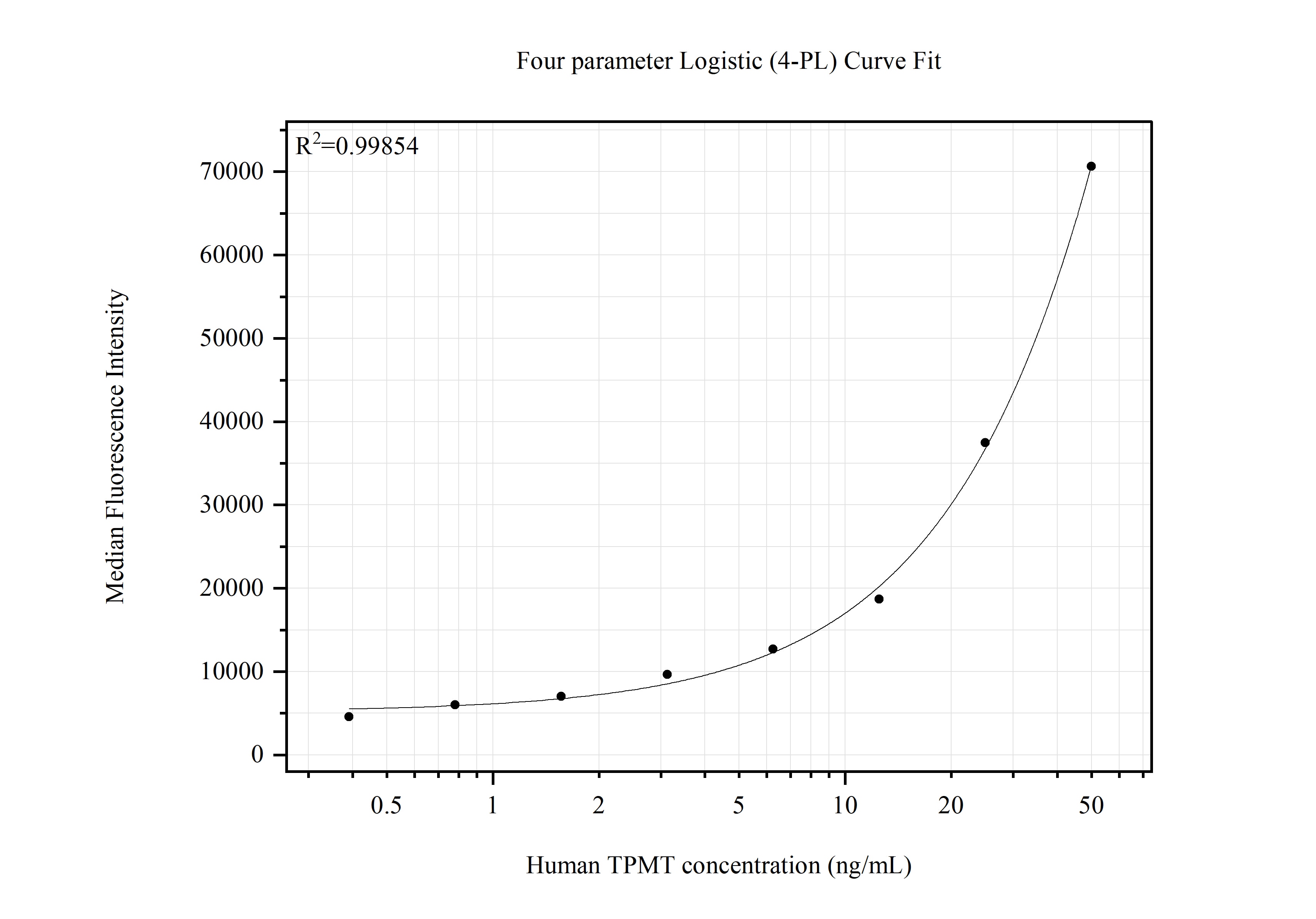 Cytometric bead array standard curve of MP51831-1