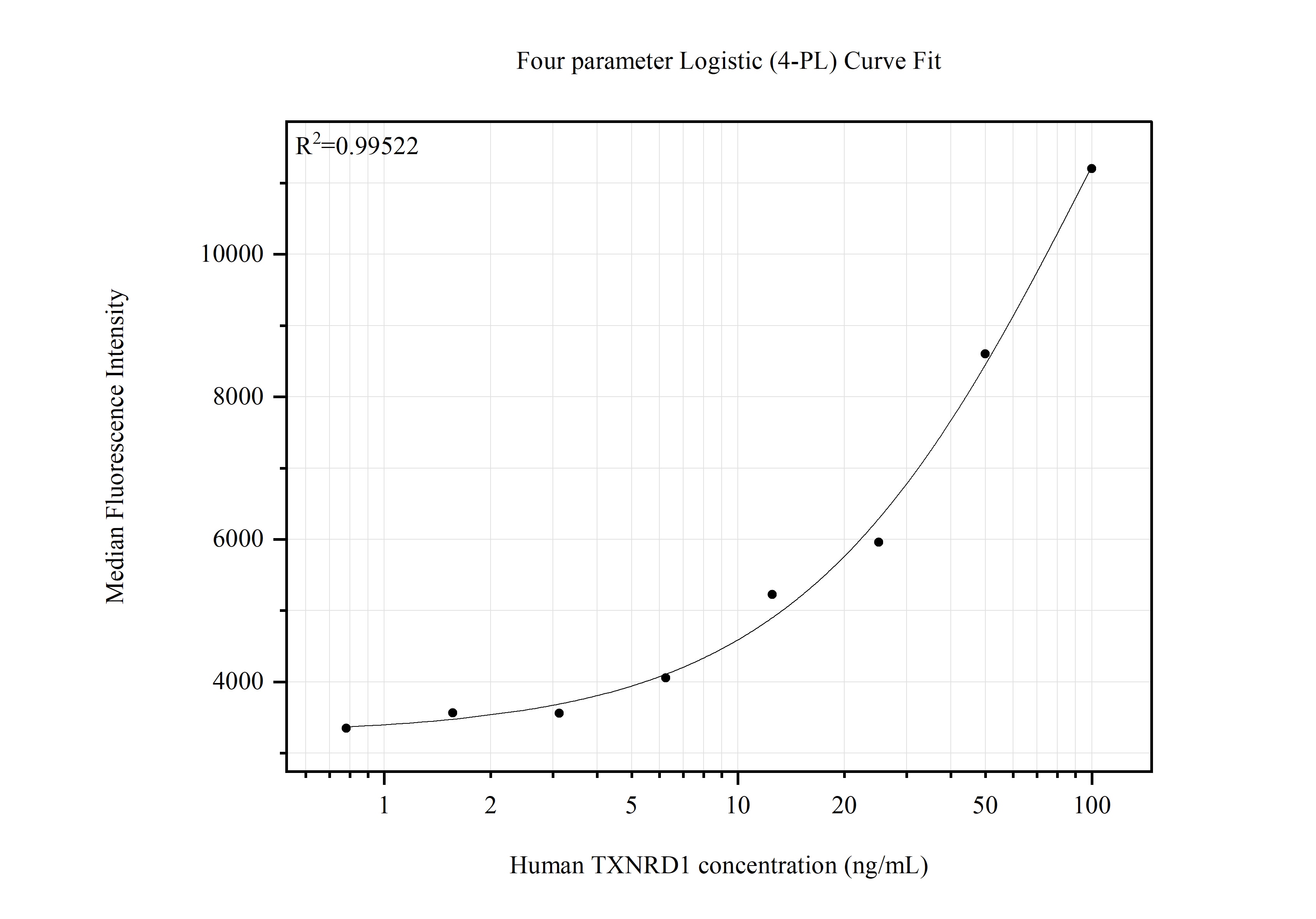 Cytometric bead array standard curve of MP51846-1 Cytometric bead array standard curve of MP51846-1