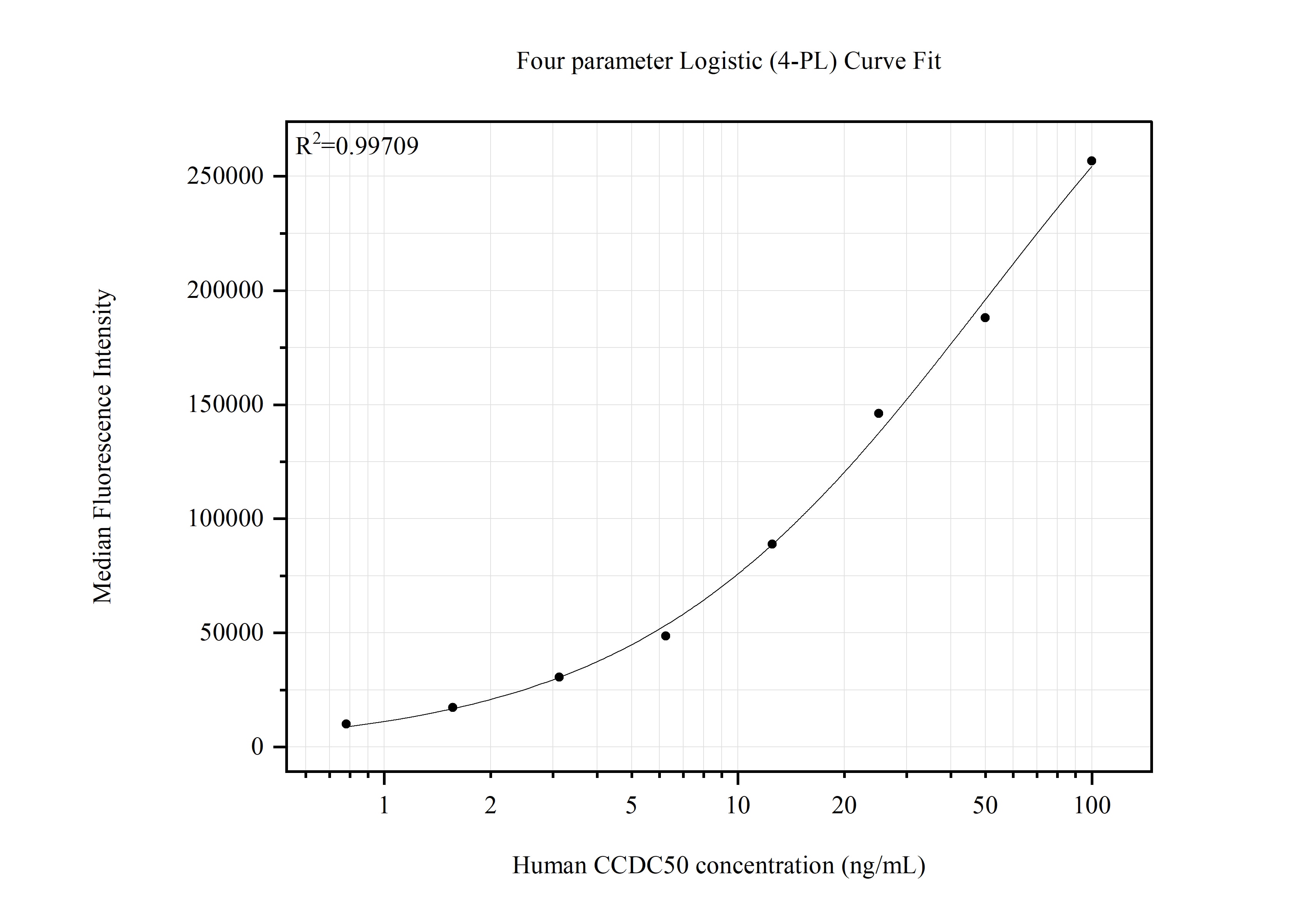 Cytometric bead array standard curve of MP51849-1 Cytometric bead array standard curve of MP51849-1