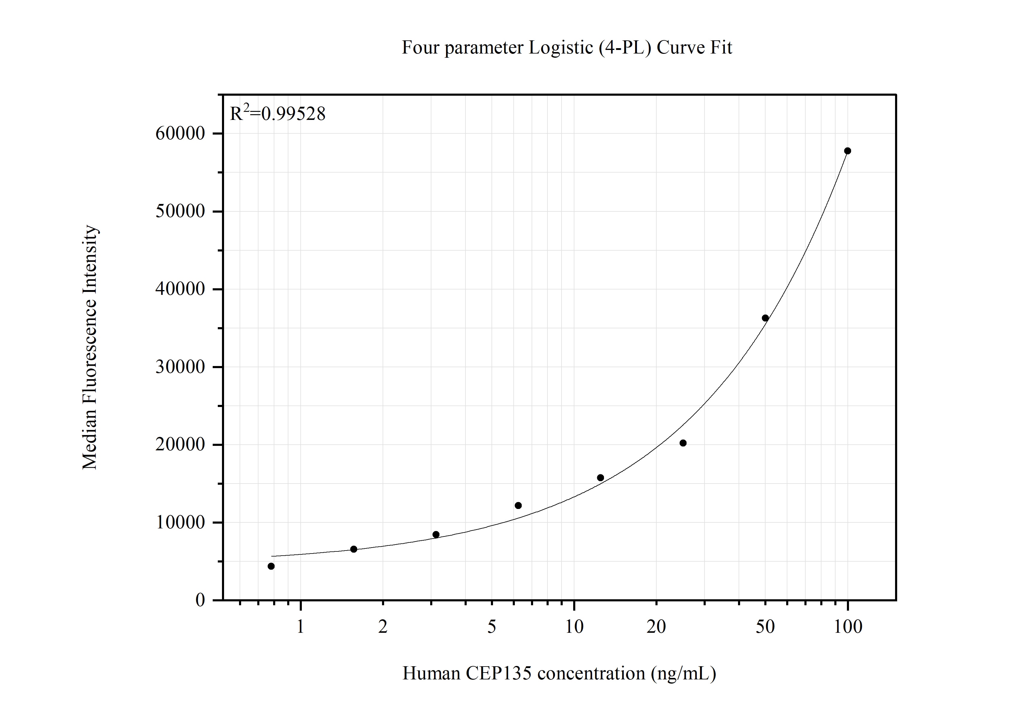 Cytometric bead array standard curve of MP51850-1 Cytometric bead array standard curve of MP51850-1