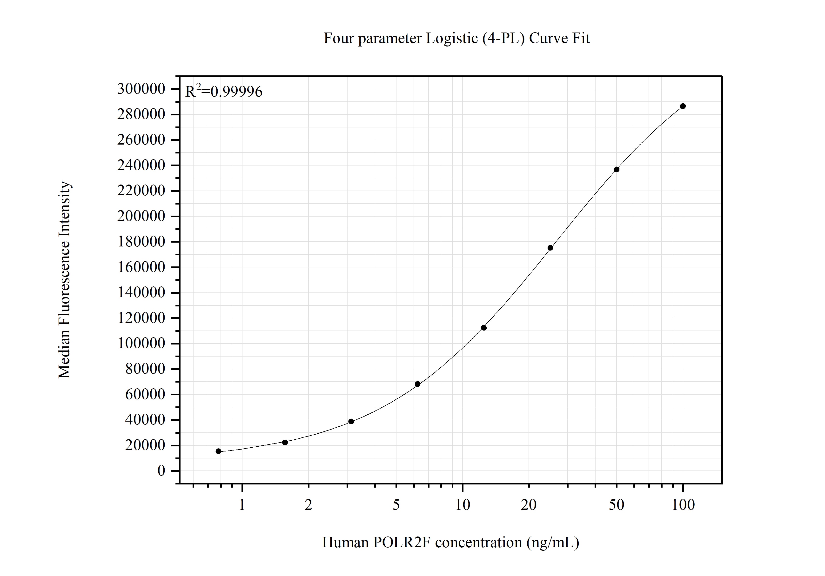 Cytometric bead array standard curve of MP51851-1 Cytometric bead array standard curve of MP51851-1