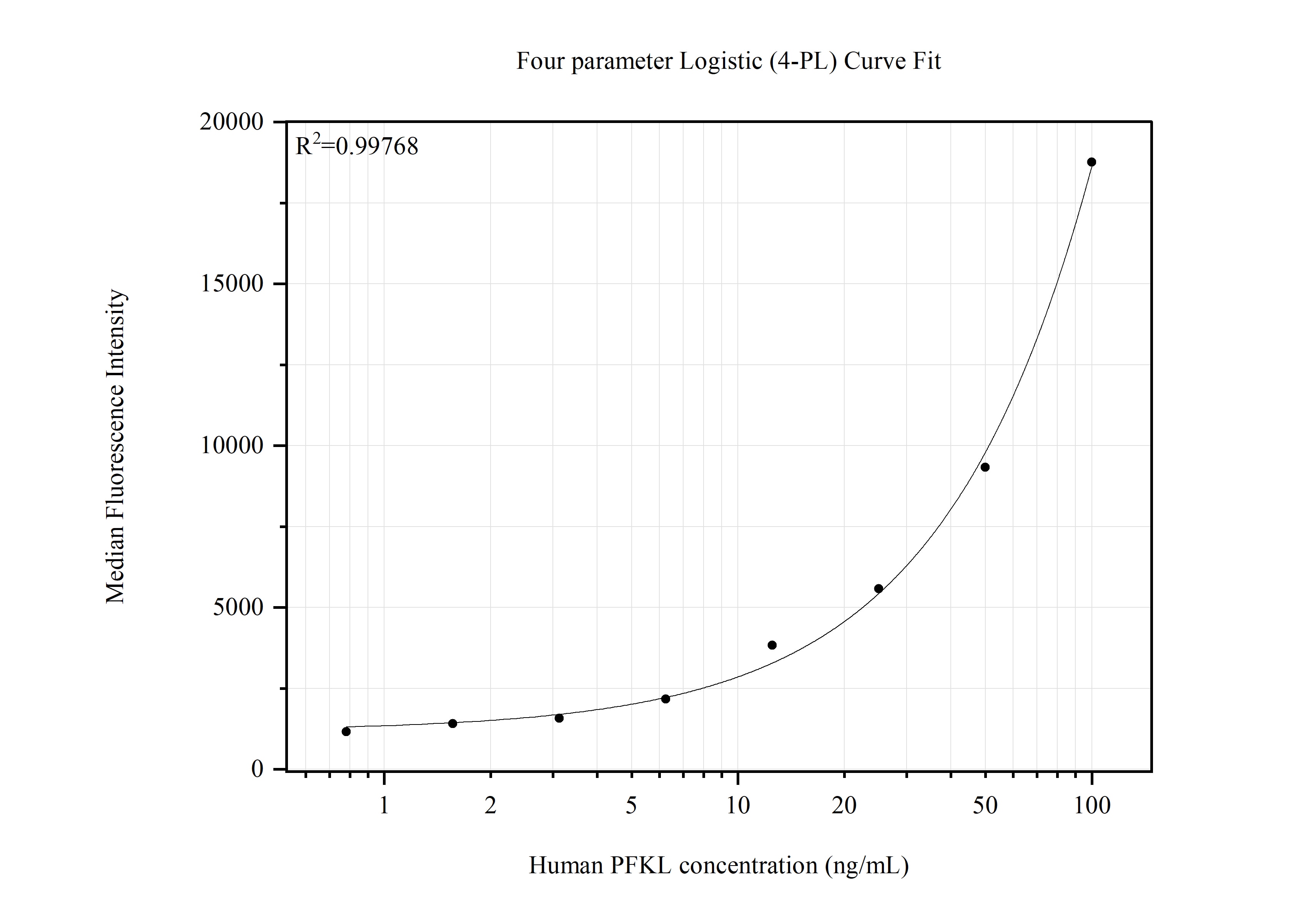 Cytometric bead array standard curve of MP51856-1 Cytometric bead array standard curve of MP51856-1