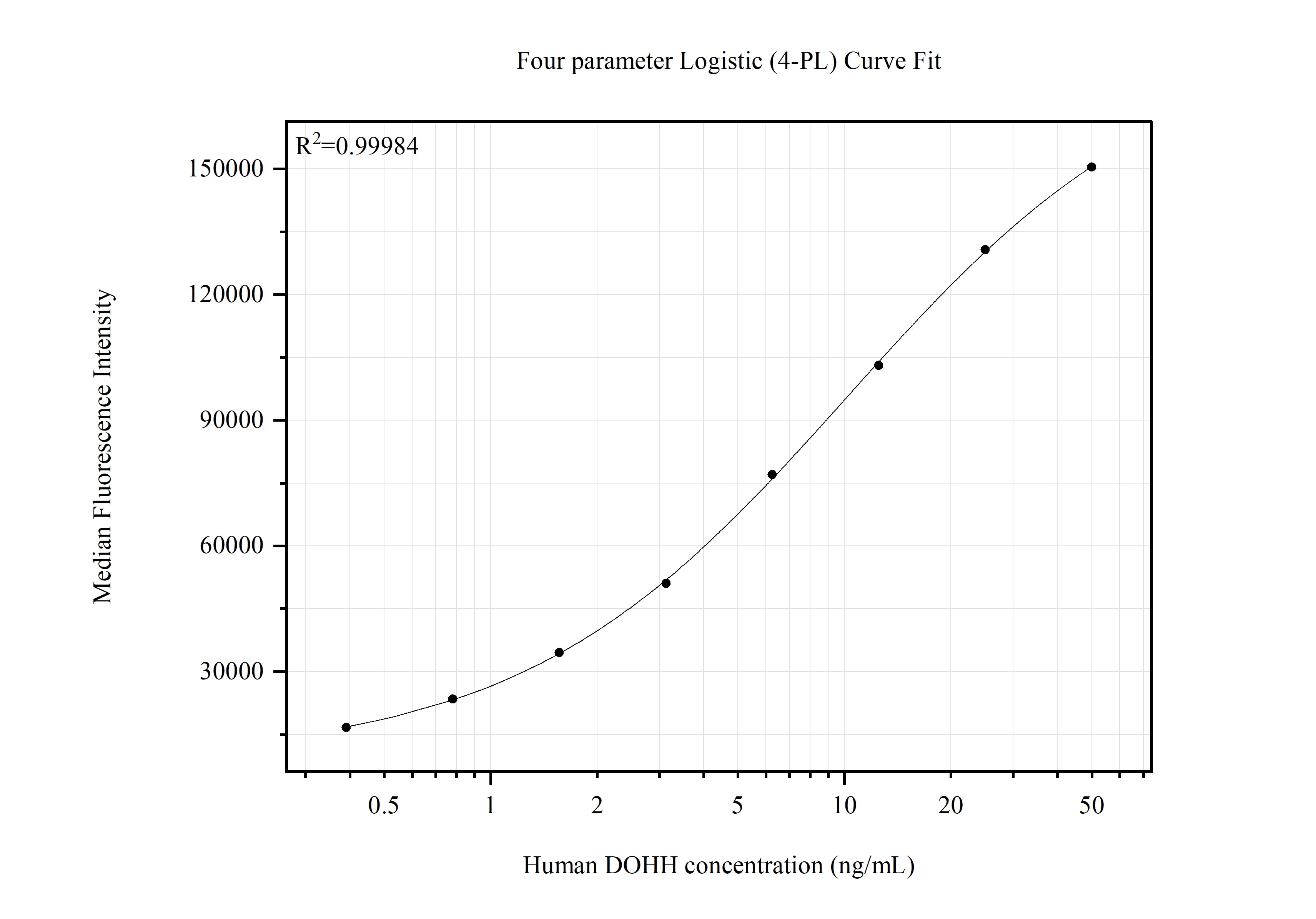 Cytometric bead array standard curve of MP51873-1 Cytometric bead array standard curve of MP51873-1