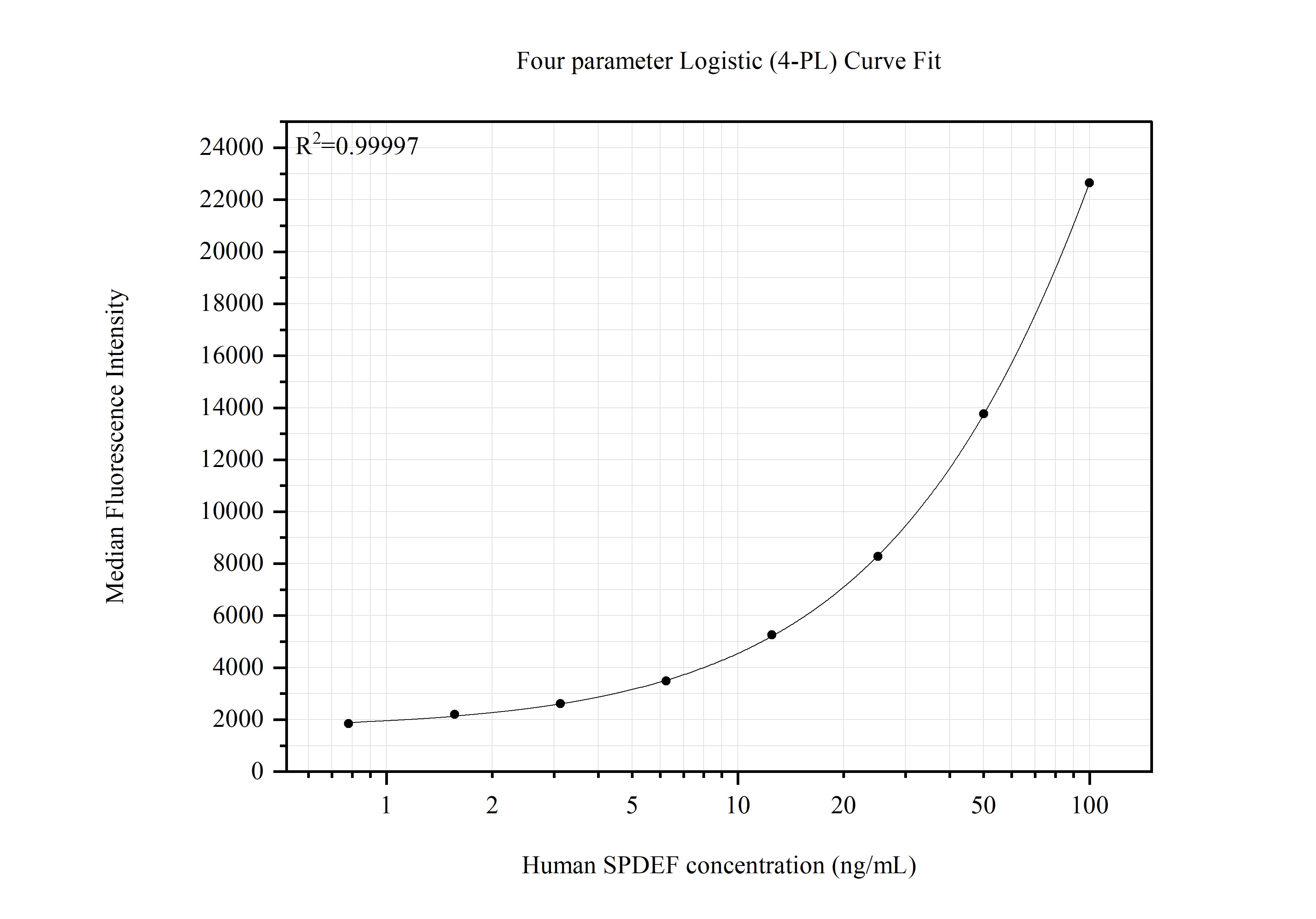 Cytometric bead array standard curve of MP51889-1 Cytometric bead array standard curve of MP51889-1