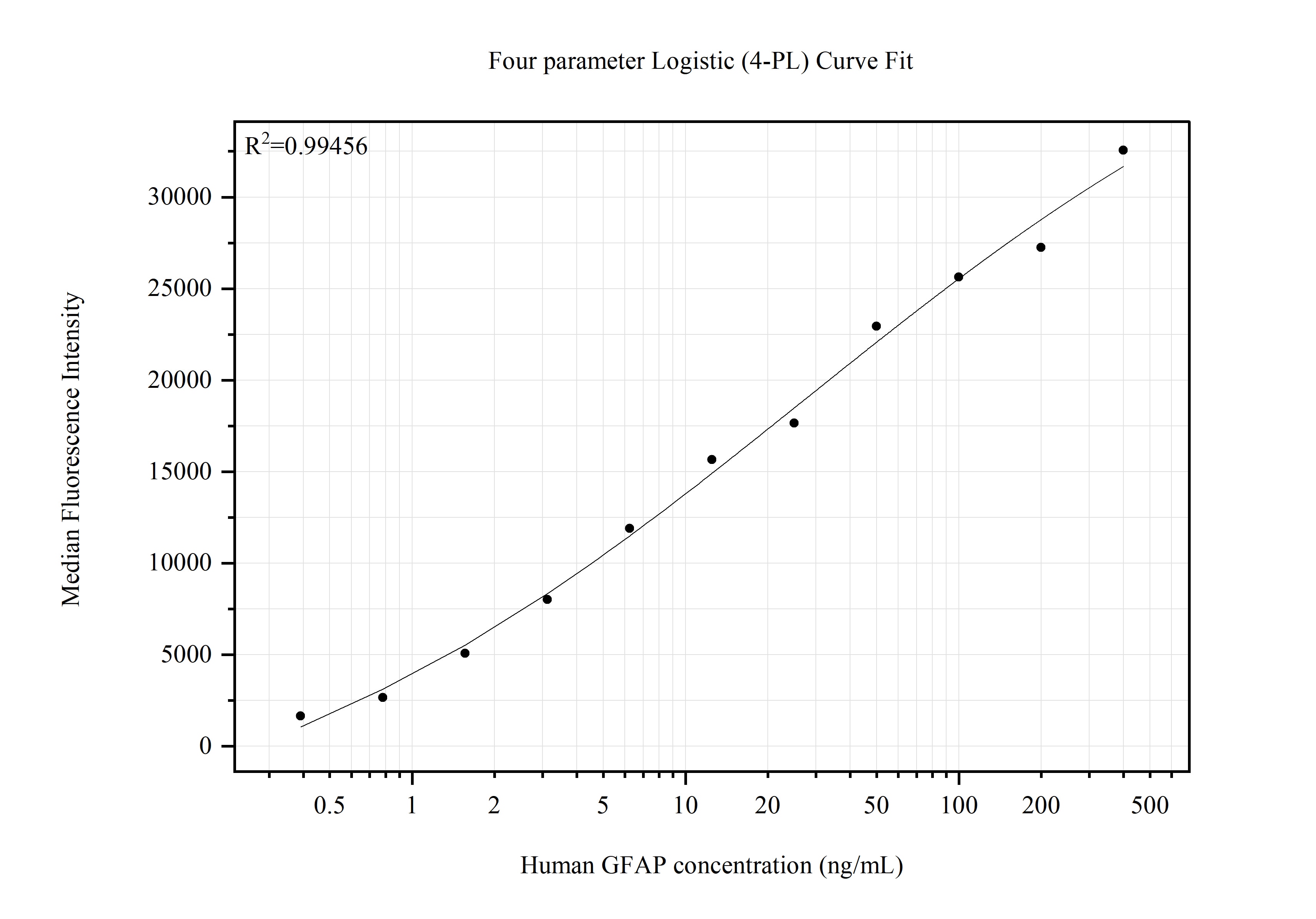 Cytometric bead array standard curve of MP80011-1