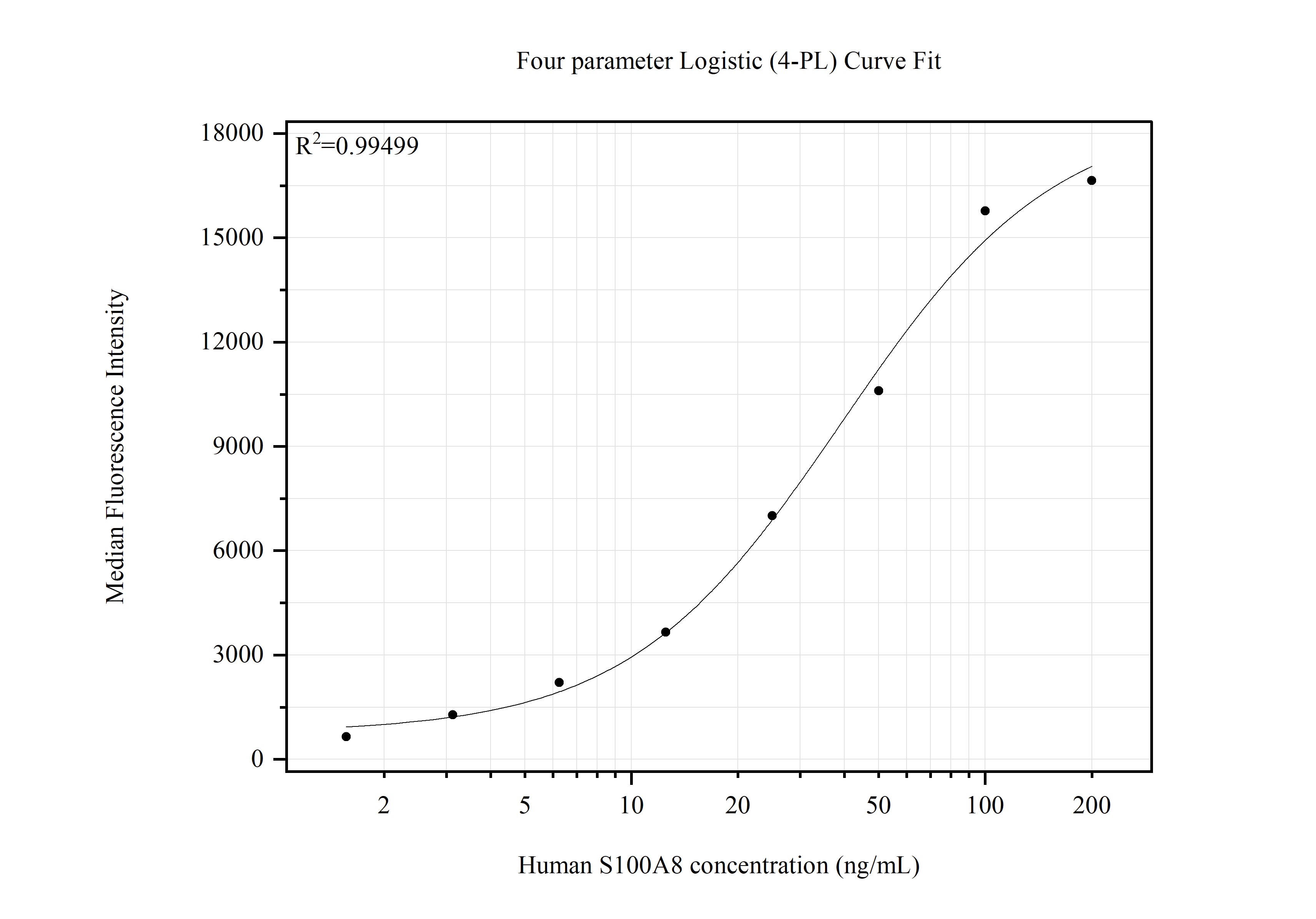Cytometric bead array standard curve of MP80012-1