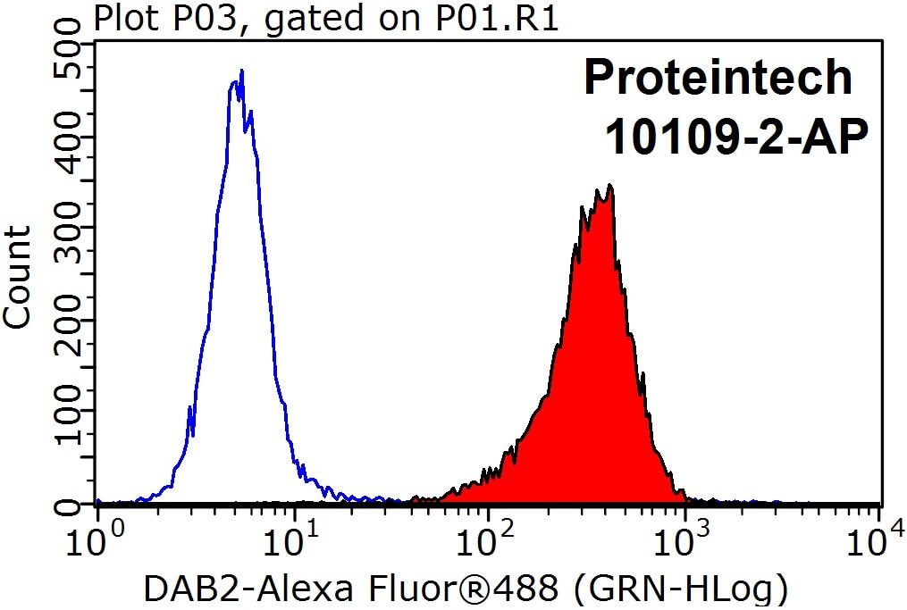 Flow cytometry (FC) experiment of HepG2 cells using DAB2 Polyclonal antibody (10109-2-AP)