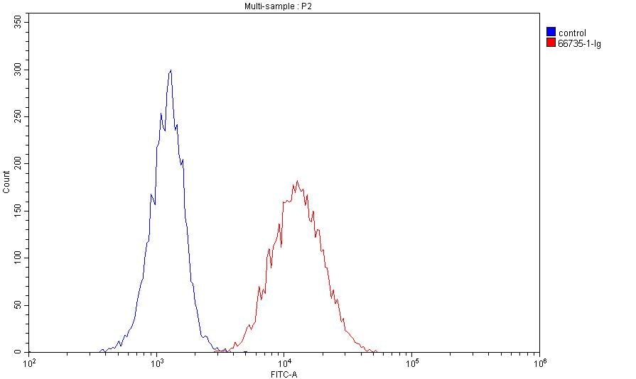 Flow cytometry (FC) experiment of HeLa cells using Dystroglycan Monoclonal antibody (66735-1-Ig)