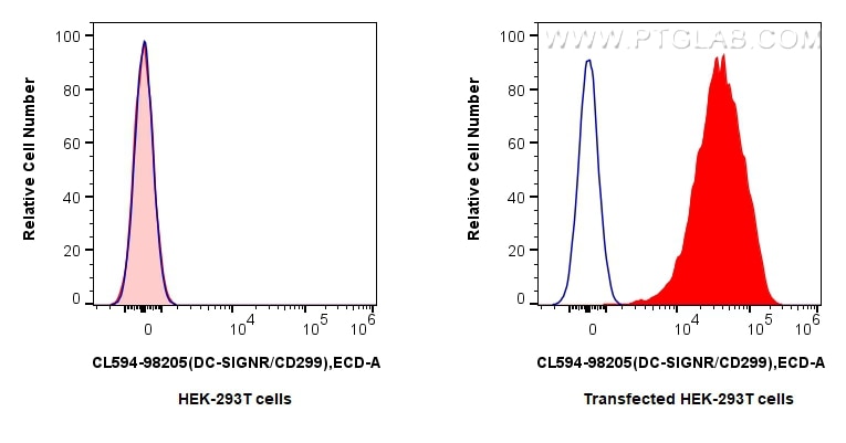 FC experiment of Transfected HEK-293T using CL594-98205 Flow cytometry (FC) experiment of Transfected HEK-293T cells using CoraLite®594 Anti-Human DC-SIGNR/CD299 Rabbit Reco (CL594-98205)