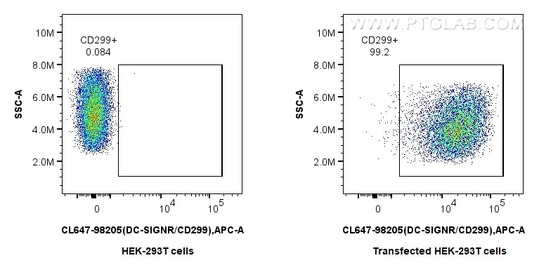 FC experiment of Transfected HEK-293T using CL647-98205 Flow cytometry (FC) experiment of Transfected HEK-293T cells using CoraLite® Plus 647 Anti-Human DC-SIGNR/CD299 Rabbi (CL647-98205)