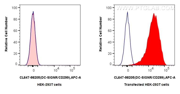 FC experiment of Transfected HEK-293T using CL647-98205 Flow cytometry (FC) experiment of Transfected HEK-293T cells using CoraLite® Plus 647 Anti-Human DC-SIGNR/CD299 Rabbi (CL647-98205)