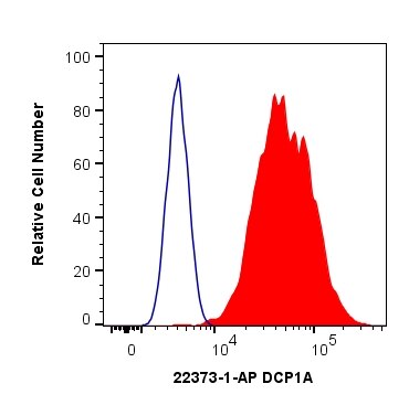Flow cytometry (FC) experiment of HeLa cells using DCP1A Polyclonal antibody (22373-1-AP)