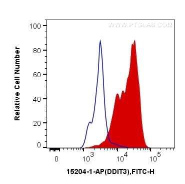 Flow cytometry (FC) experiment of HeLa cells using CHOP; GADD153 Polyclonal antibody (15204-1-AP)