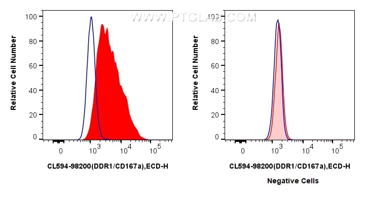 Flow cytometry (FC) experiment of MCF-7 cells using CoraLite®594 Anti-Human DDR1/CD167a Rabbit Recombi (CL594-98200)