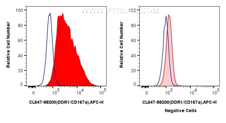 Flow cytometry (FC) experiment of MCF-7 cells using CoraLite® Plus 647 Anti-Human DDR1/CD167a Rabbit R (CL647-98200)