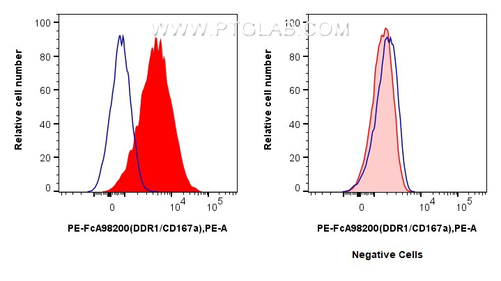 Flow cytometry (FC) experiment of MCF-7 cells using FcZero-rAb™ PE Anti-Human DDR1/CD167a Rabbit Recom (PE-FcA98200)